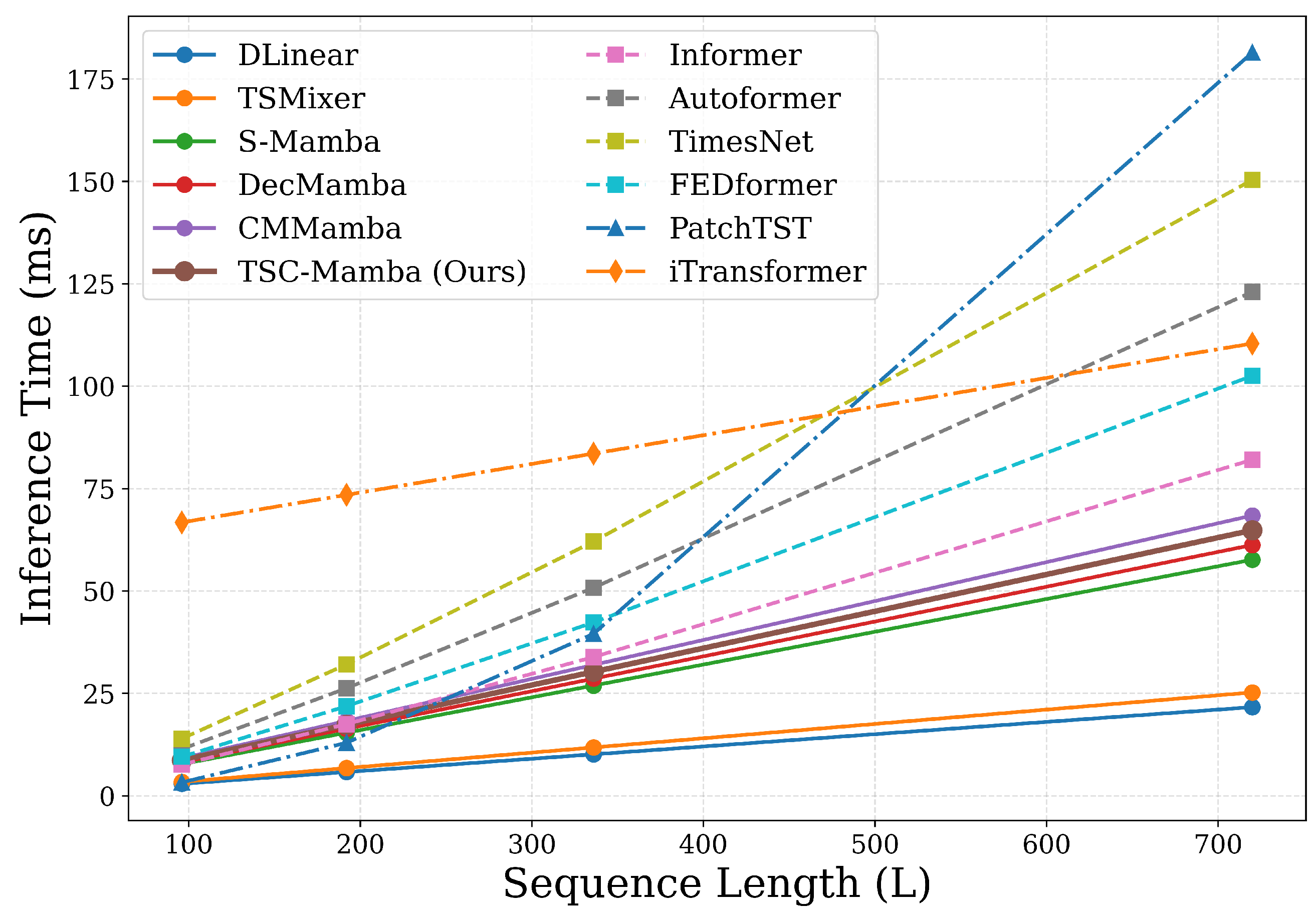 TSC-Mamba: Adaptive Decomposition and Channel Interaction Fusion for ...