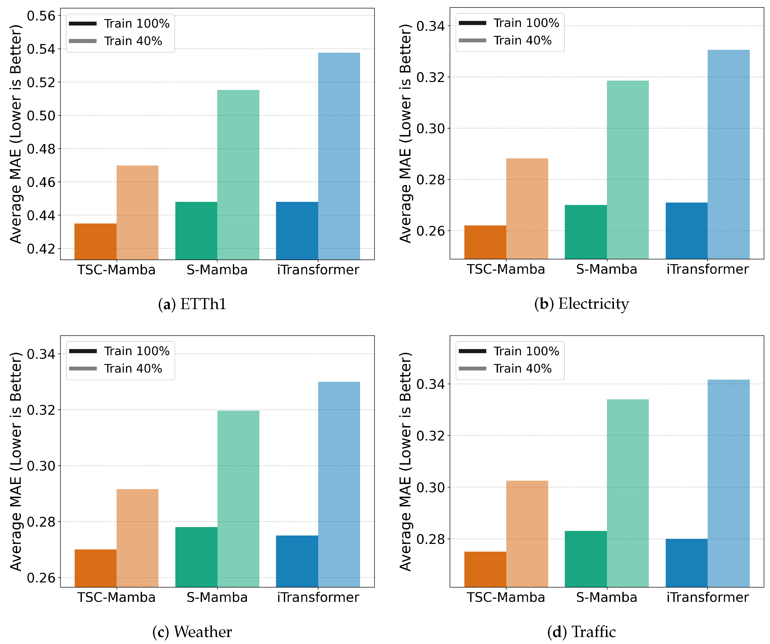 TSC-Mamba: Adaptive Decomposition and Channel Interaction Fusion for ...