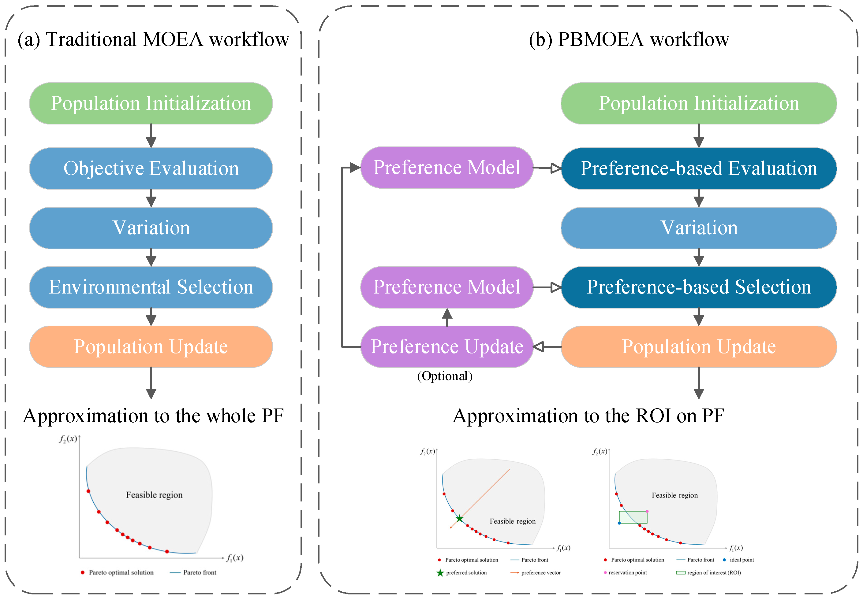 A Survey on Preference-Based Multi-Objective Evolutionary Algorithms