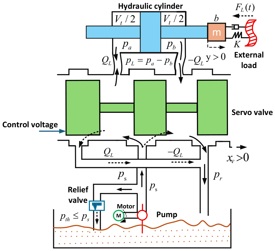 Finite-Time Neural Adaptive Control of Electro-Hydraulic Servo Systems ...