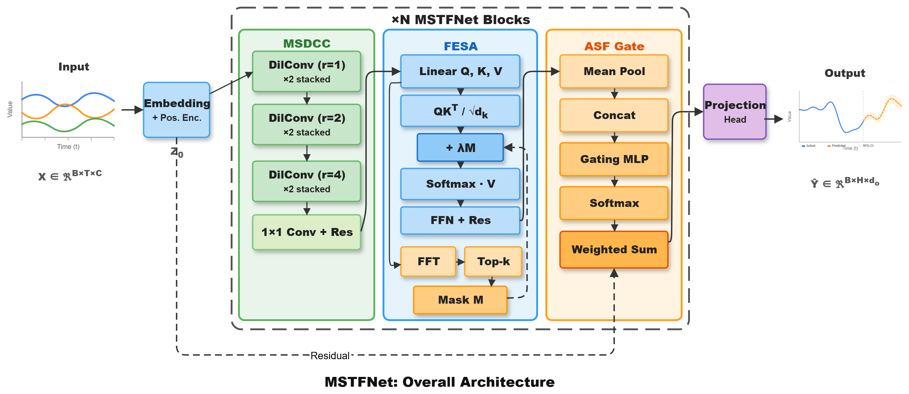 MSTFNet: Multi-Scale Temporal Fusion Network with Frequency-Enhanced ...