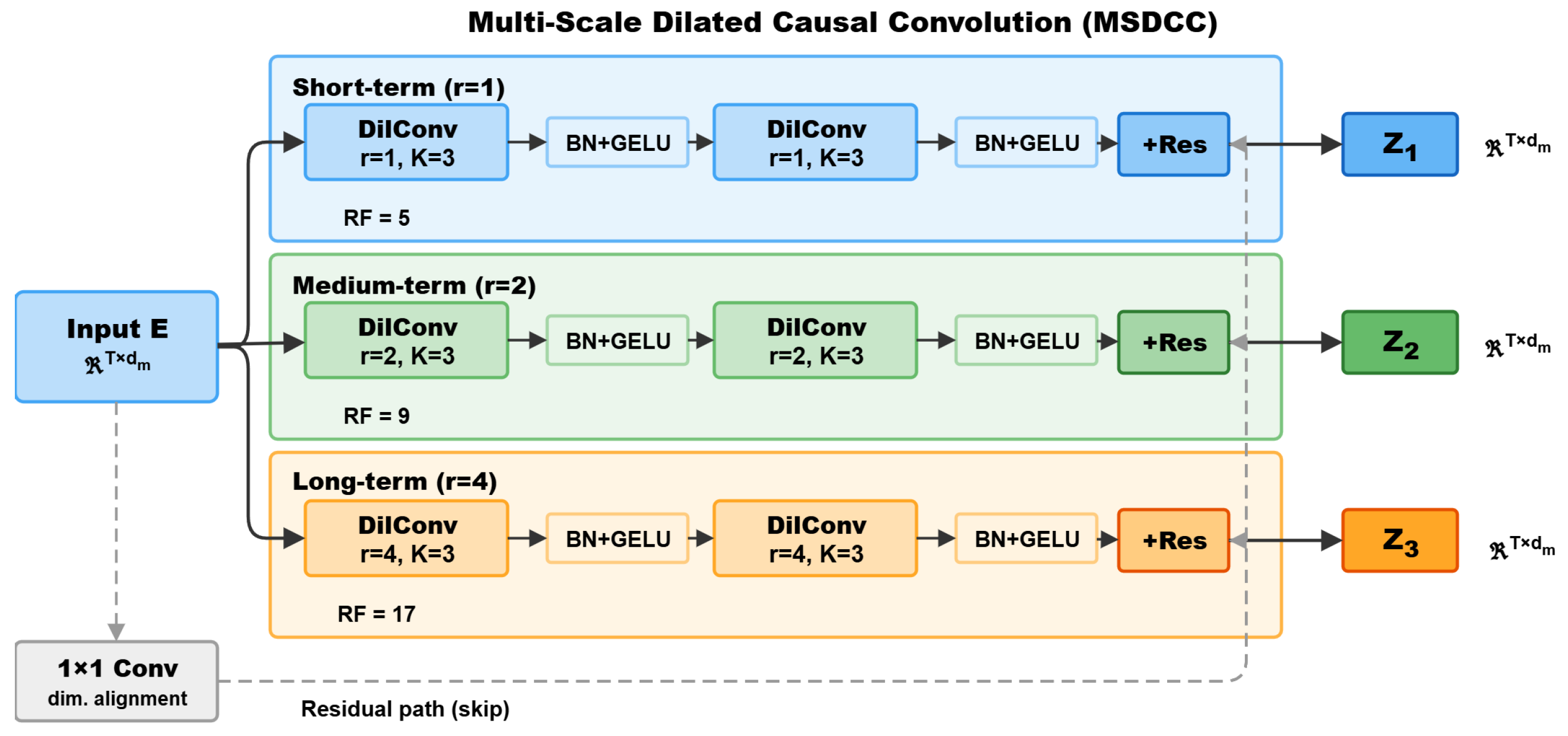 MSTFNet: Multi-Scale Temporal Fusion Network with Frequency-Enhanced ...
