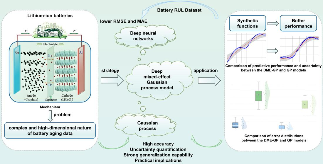 Remaining Useful Life Prediction for Lithium-Ion Batteries Based on a ...