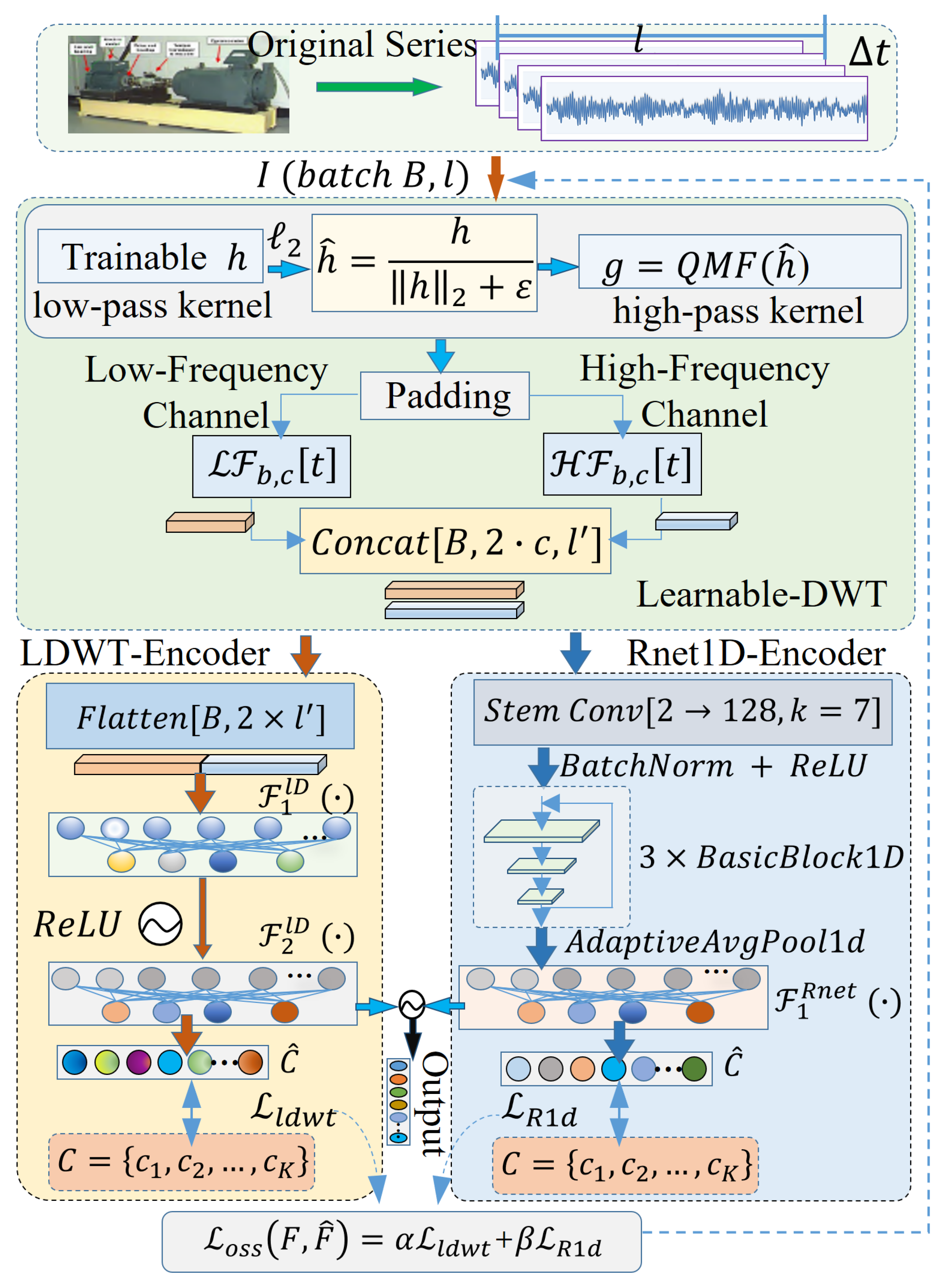 Mathematical Modeling of Learnable Discrete Wavelet Transform for ...