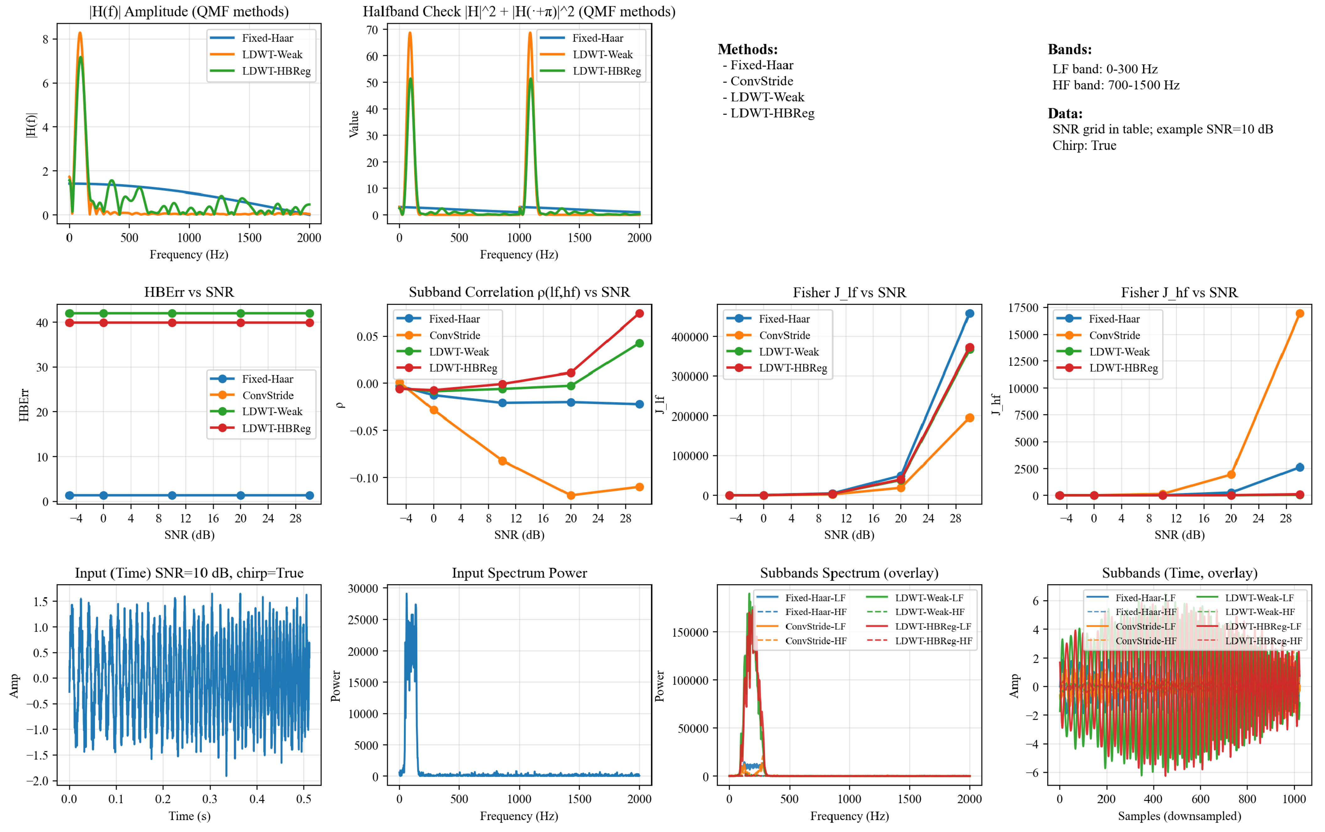 Mathematical Modeling of Learnable Discrete Wavelet Transform for ...