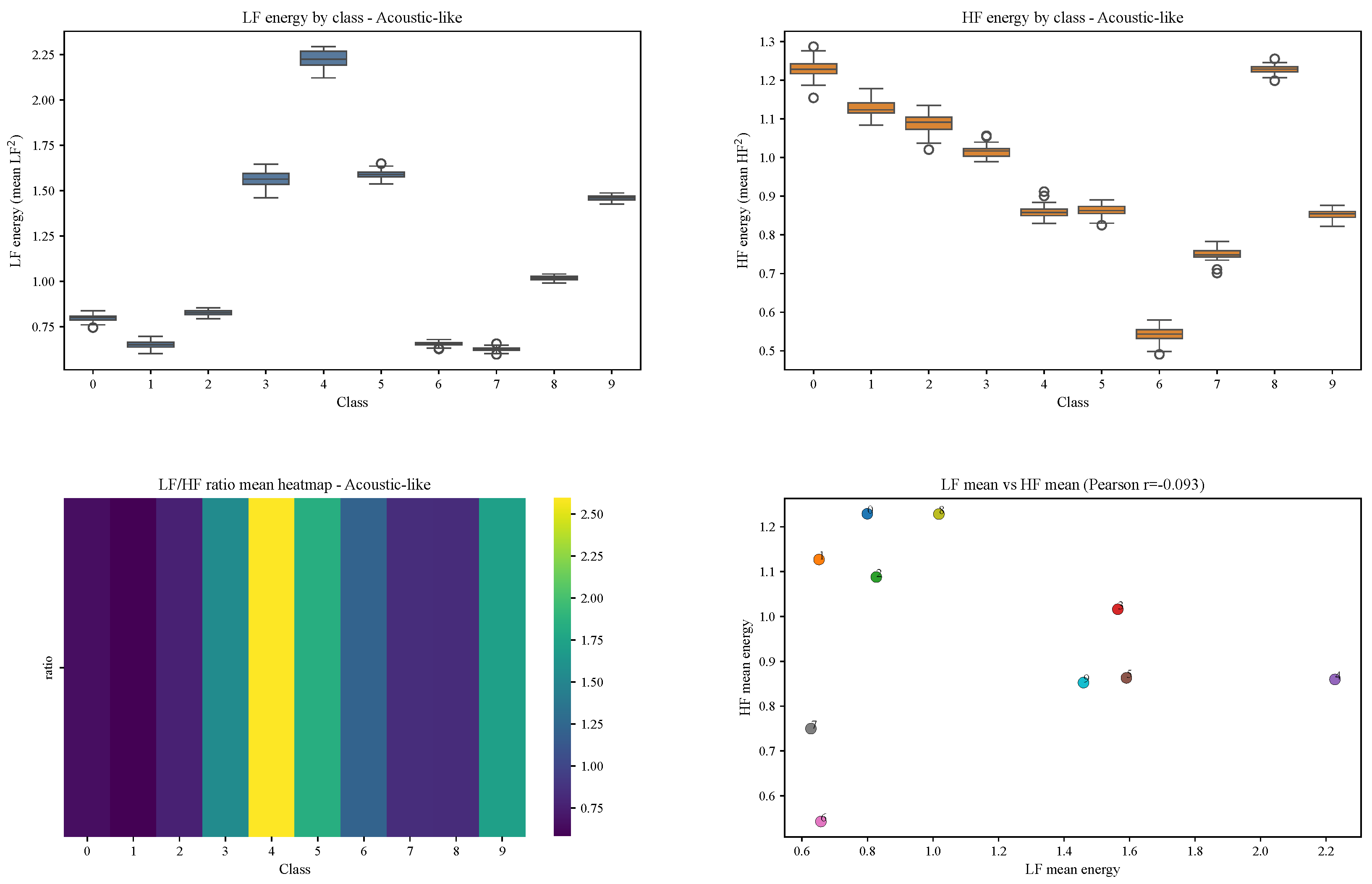 Mathematical Modeling of Learnable Discrete Wavelet Transform for ...