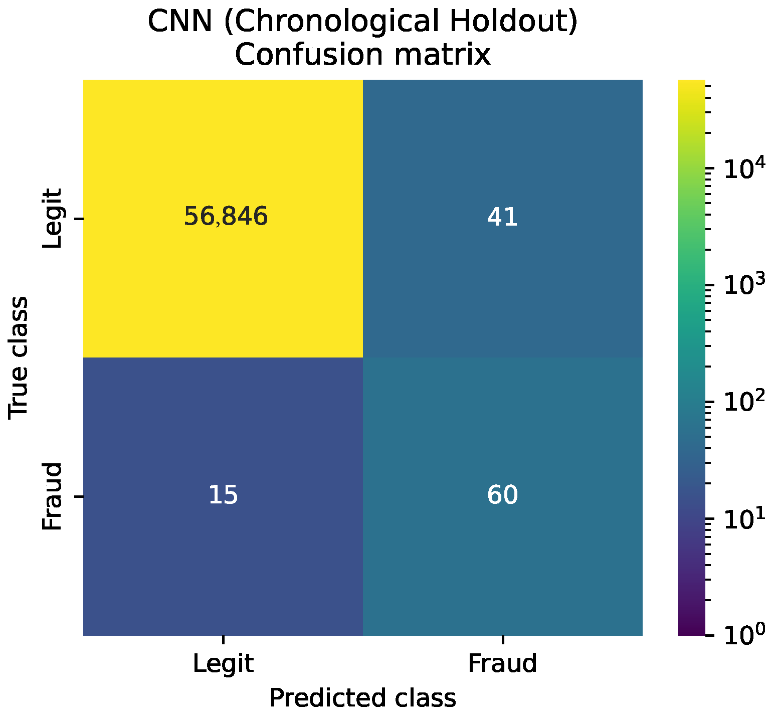 Modeling and Optimization of Deep and Machine Learning Methods for ...
