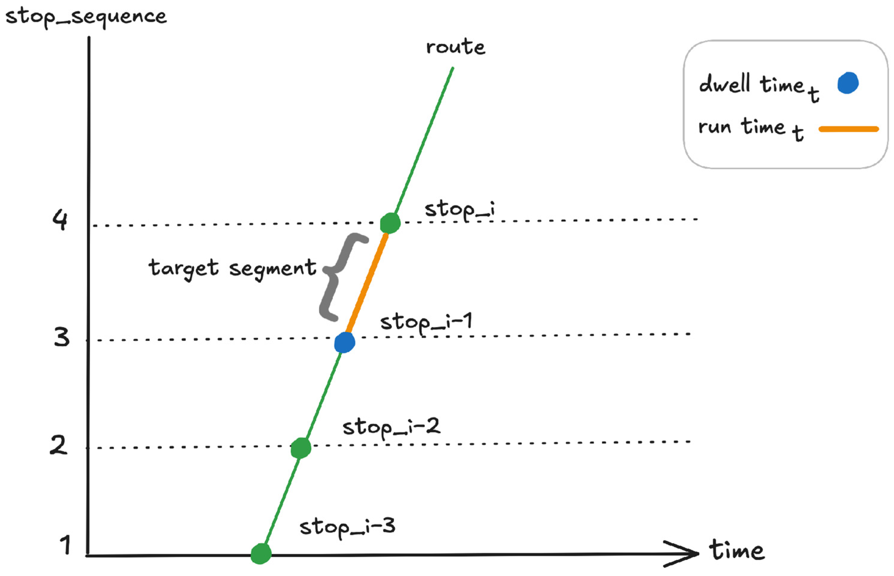 Transit Method Graph Explained Mathematical Modeling of Transit Network Spatiotemporal Dynamics: A ...