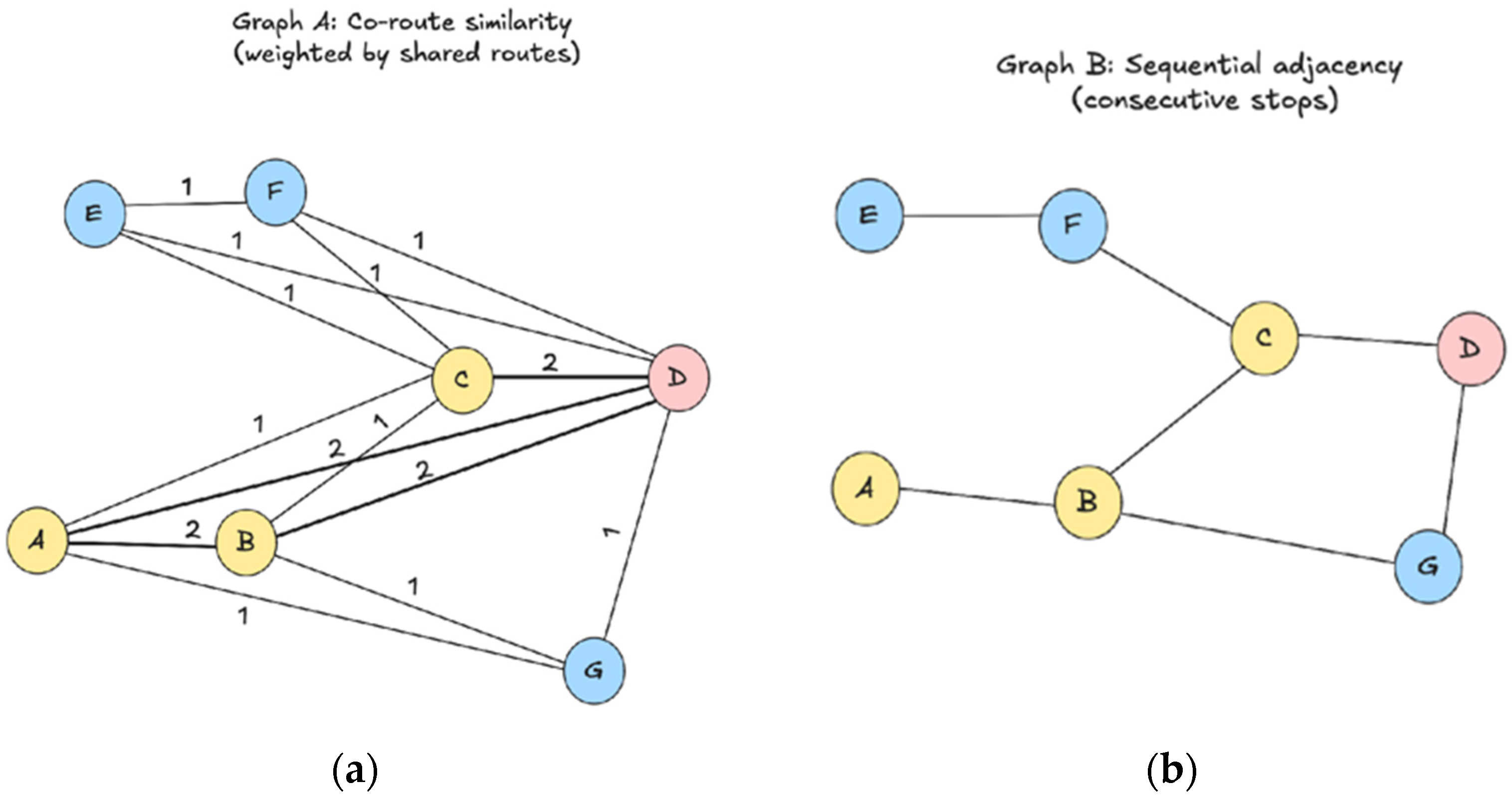 Simple Transit Method Graphs Mathematical Modeling of Transit Network Spatiotemporal Dynamics: A ...