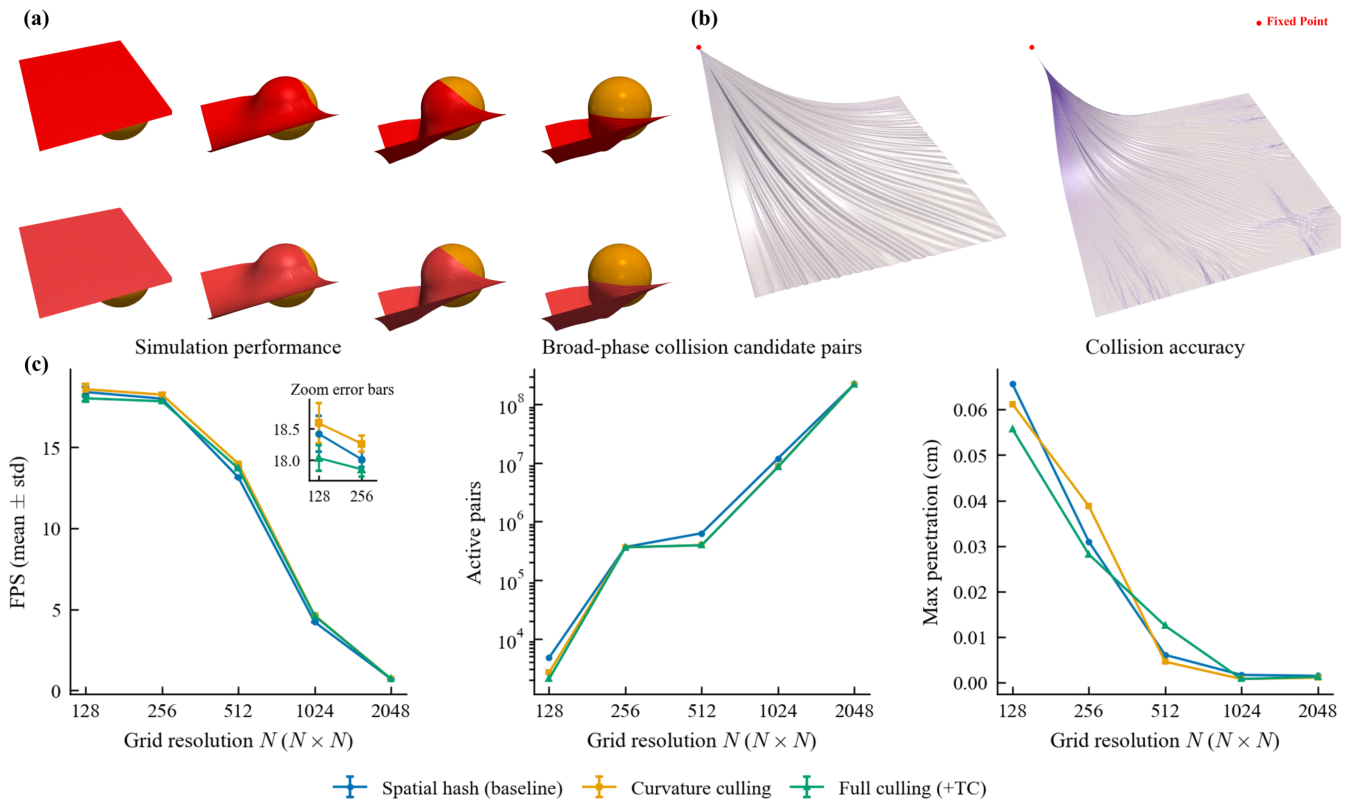 Efficient Self-Collision Culling for Real-Time Cloth Simulation Using ...