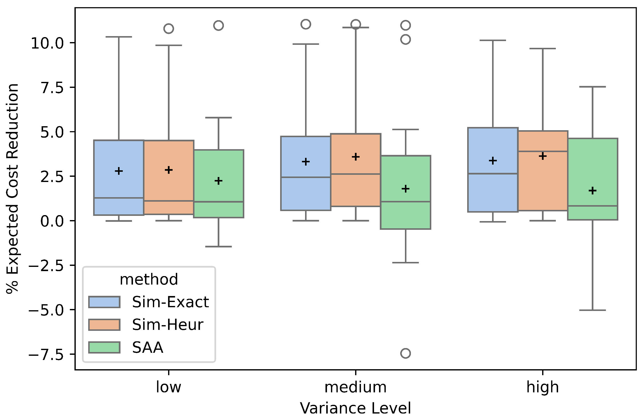 Sim-Exact Methods for Stochastic Optimization: A Complementary Approach ...