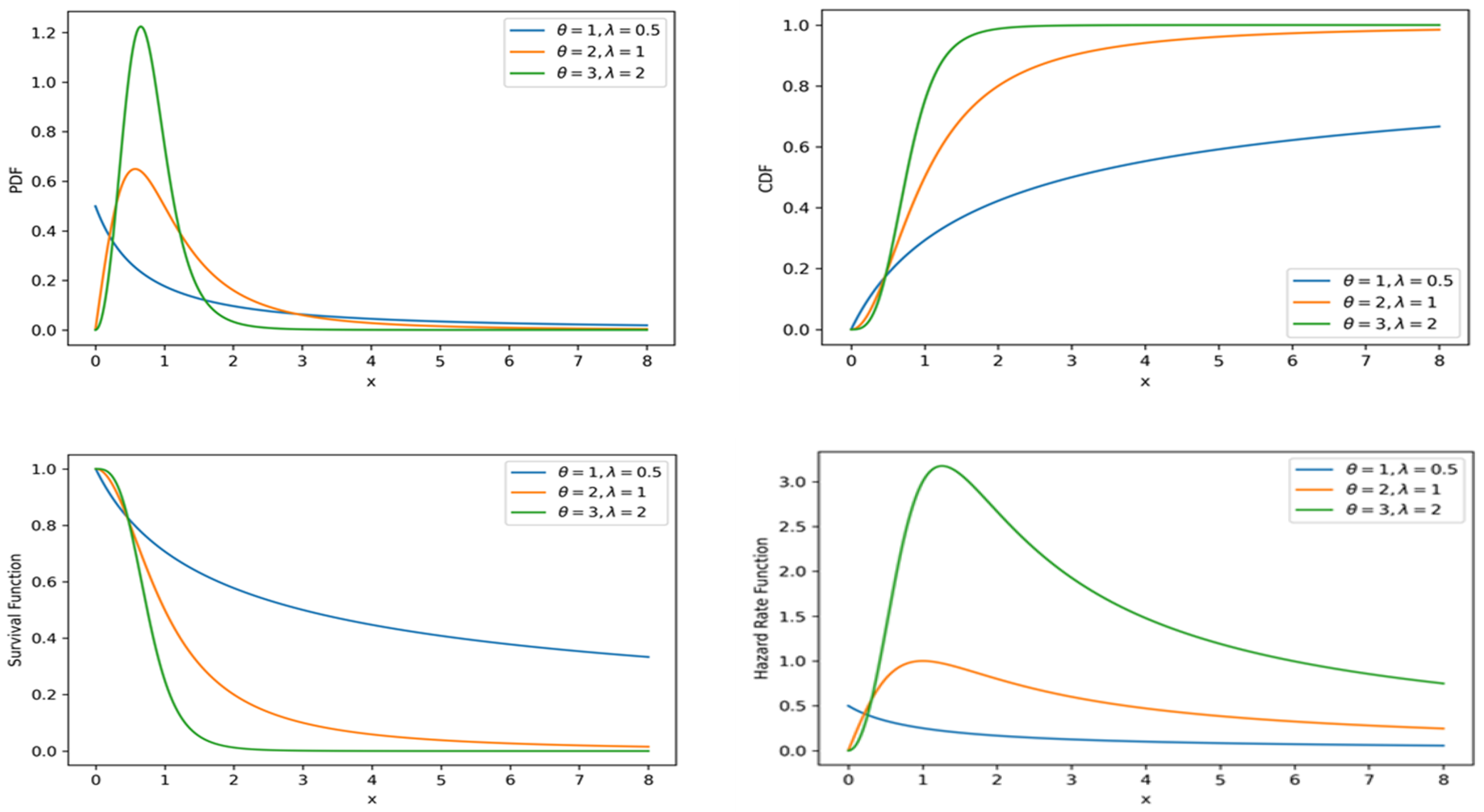 Parameters Estimation and Reliability Analysis for Burr XII ...