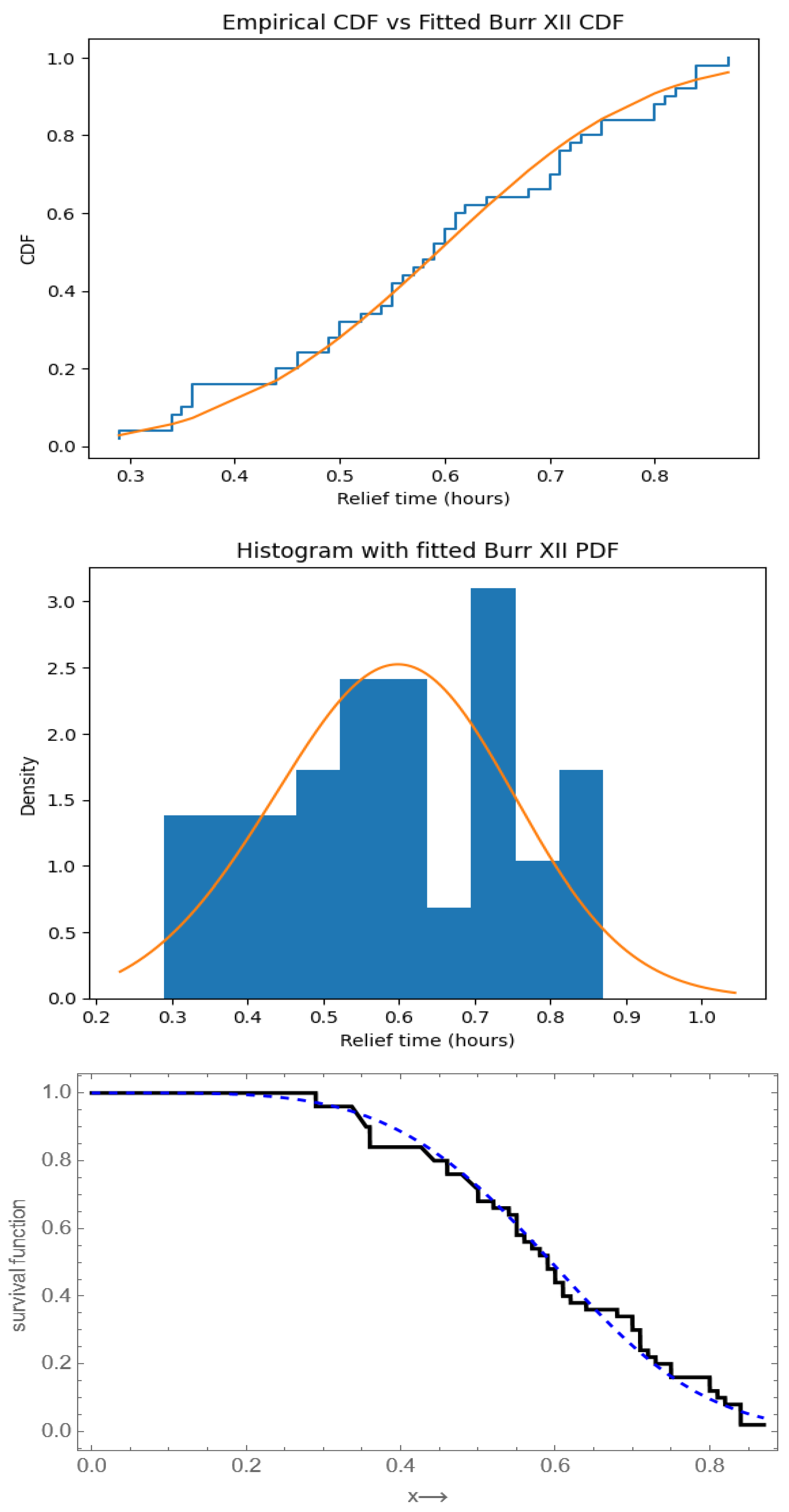 Parameters Estimation and Reliability Analysis for Burr XII ...