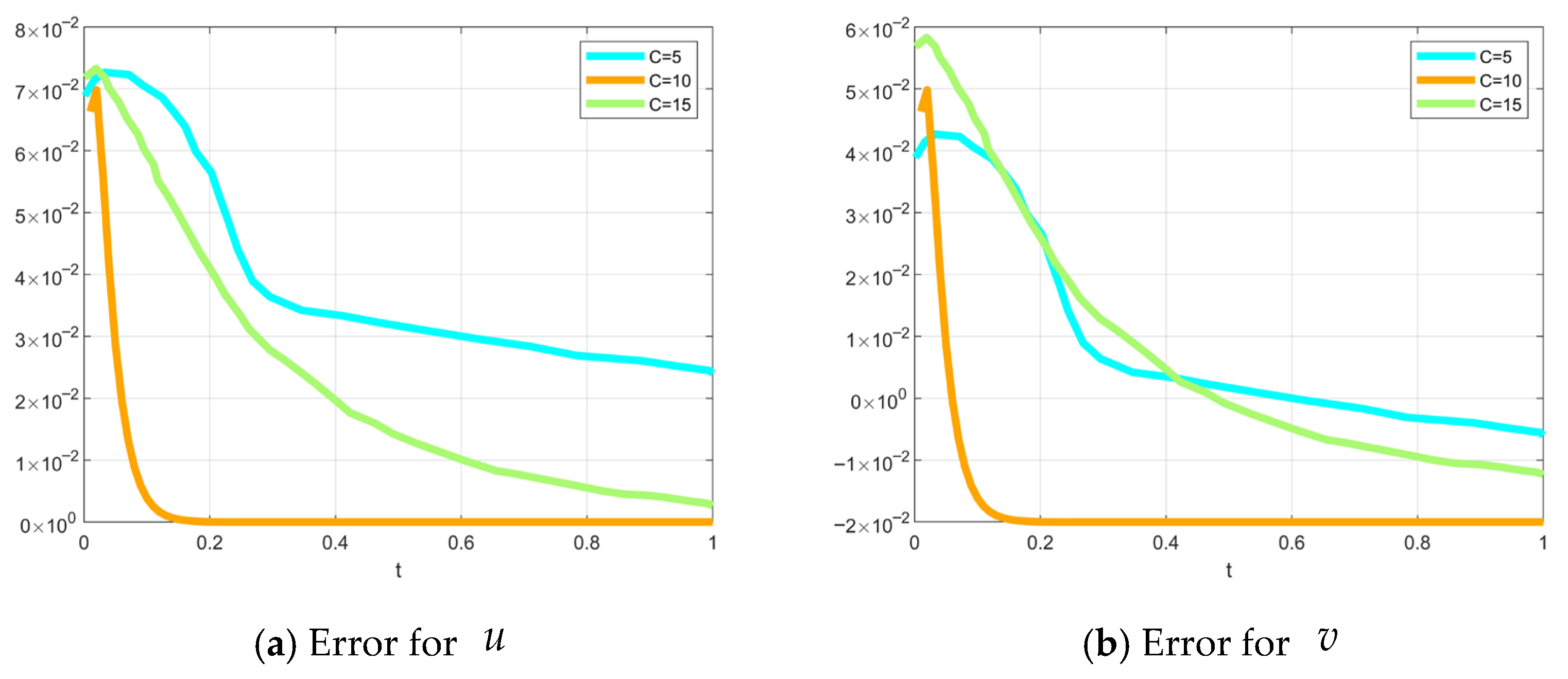 Gaussian–Cubic Backward Substitution Method for Fourth-Order Stream ...