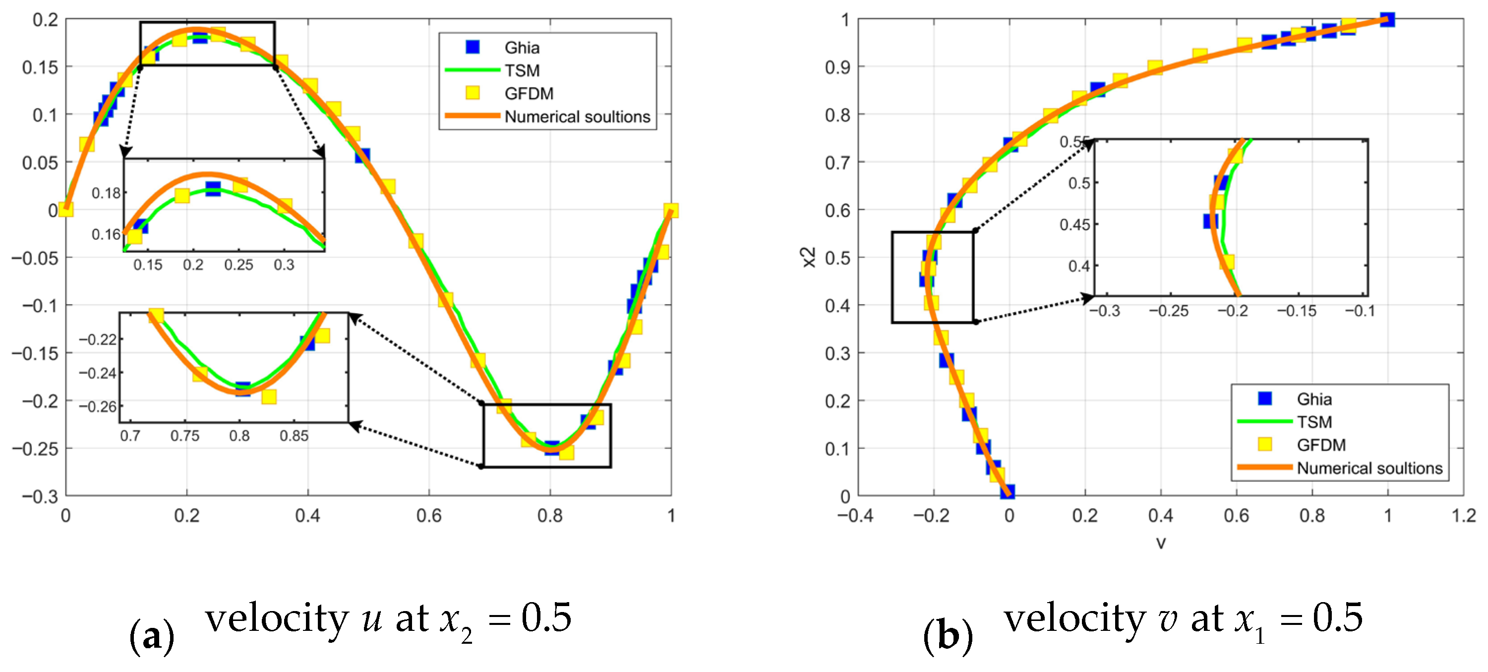 Gaussian–Cubic Backward Substitution Method for Fourth-Order Stream ...