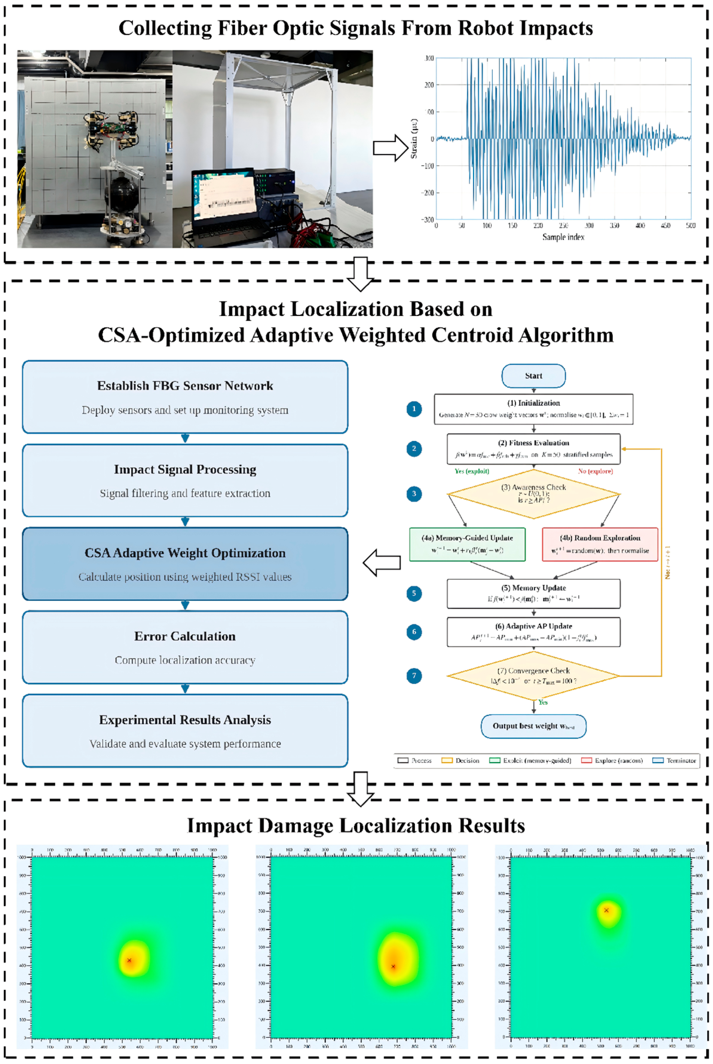 CSA-Optimized Adaptive Weighted Centroid Algorithm for Spacecraft ...