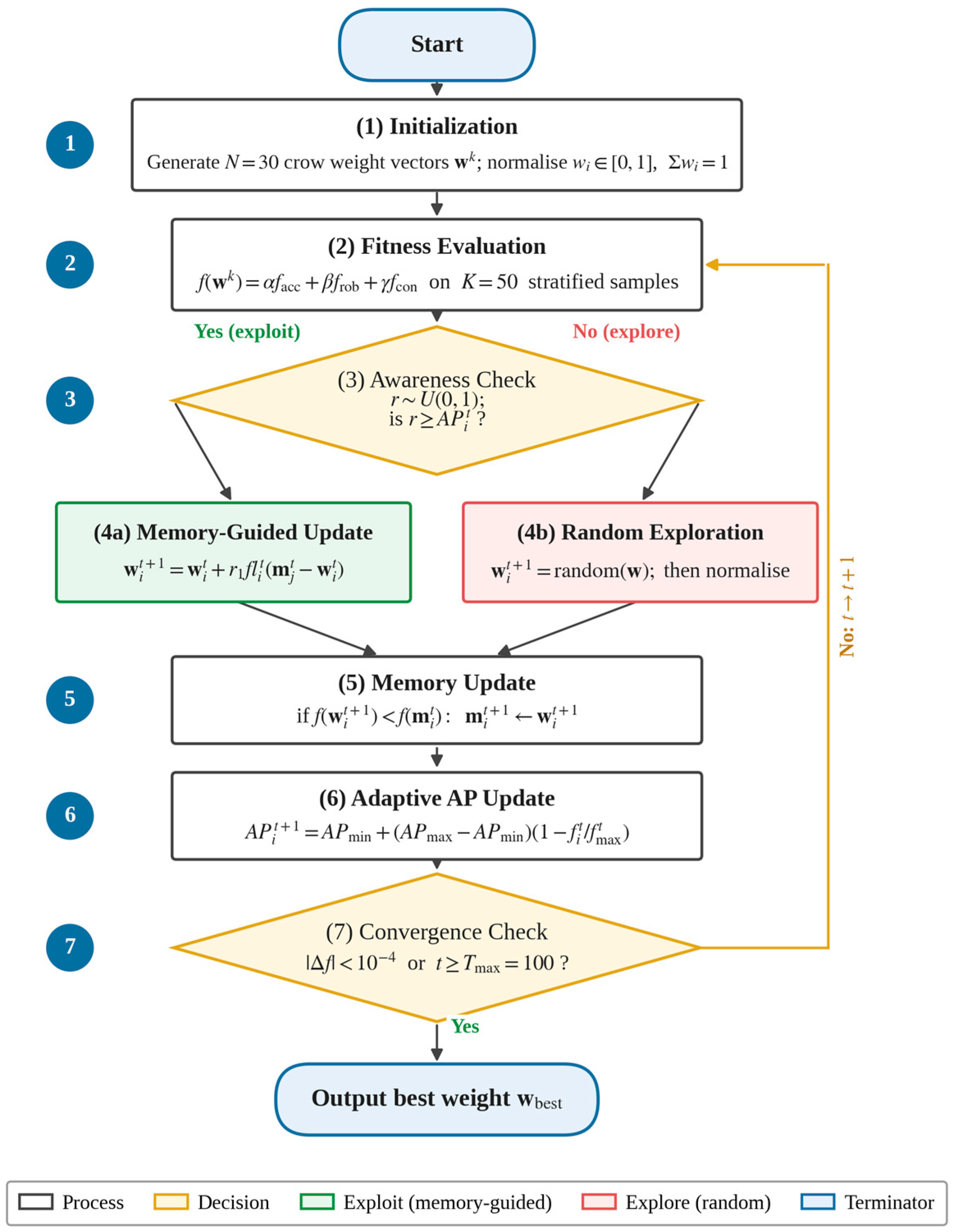 CSA-Optimized Adaptive Weighted Centroid Algorithm for Spacecraft ...