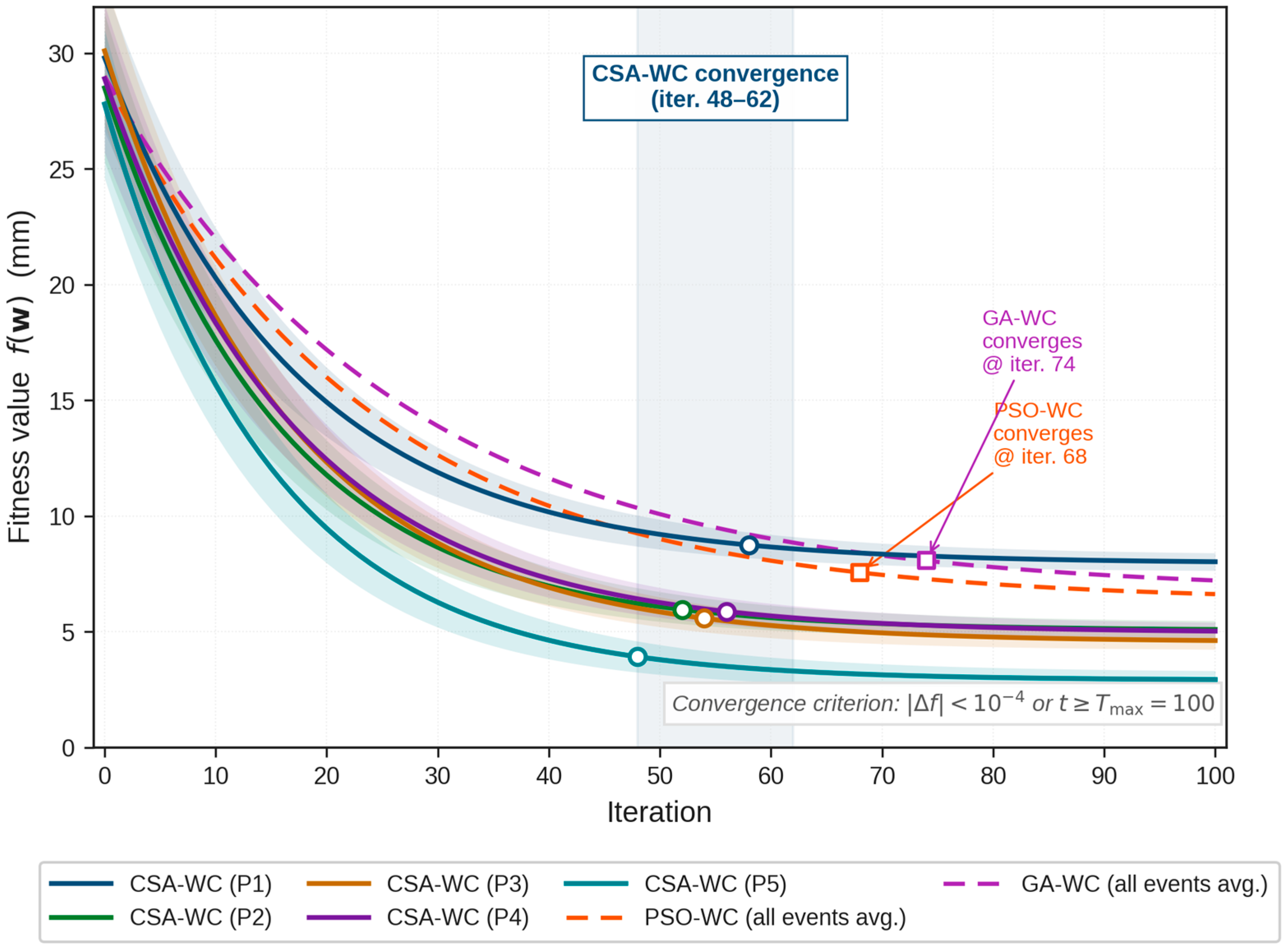 CSA-Optimized Adaptive Weighted Centroid Algorithm for Spacecraft ...