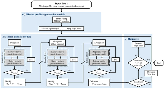 Mission-Oriented Multirotor UAV Design Using Multi-Stage Battery ...