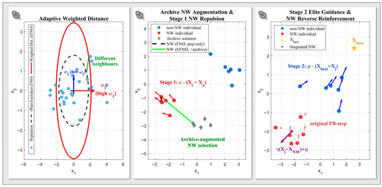 A Multi-Strategy Enhanced Farthest Better or Nearest Worse Optimizer ...