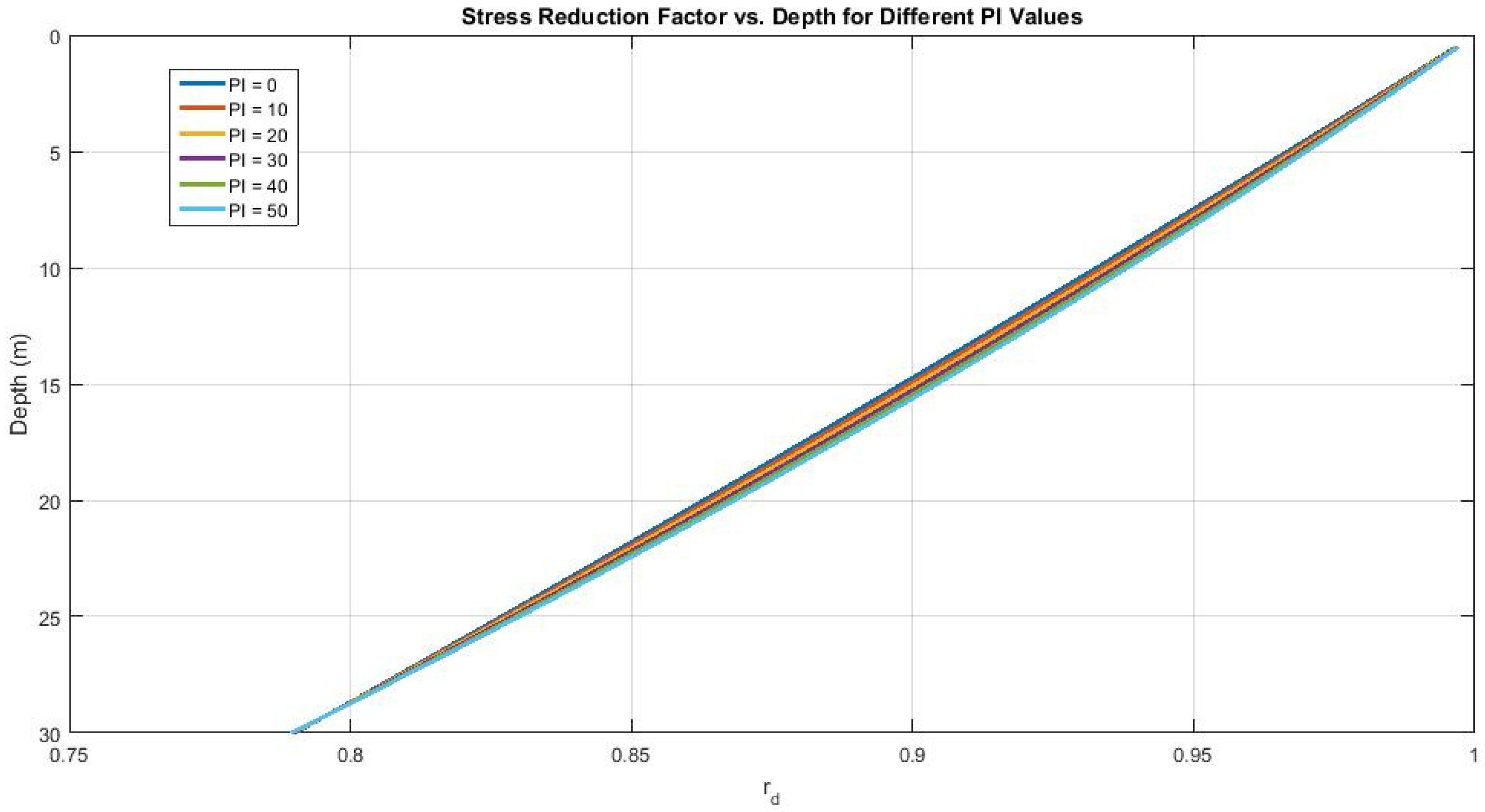A Semi-Empirical Model for the Stress Reduction Factor Incorporating ...