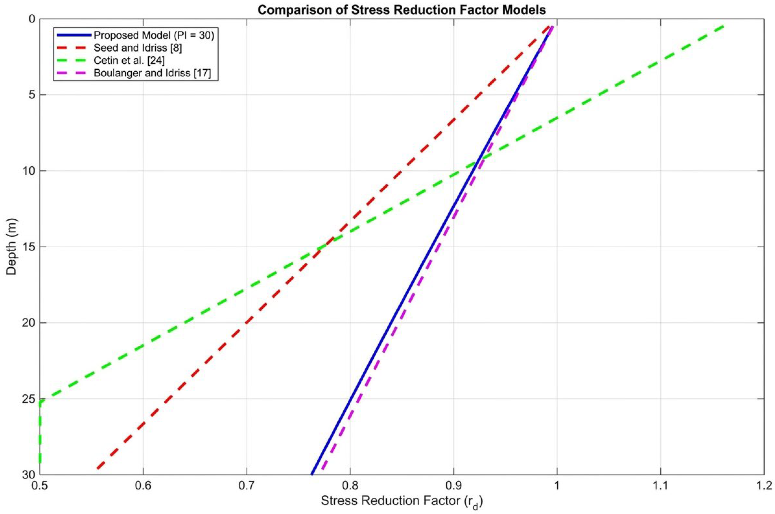 A Semi-Empirical Model for the Stress Reduction Factor Incorporating ...