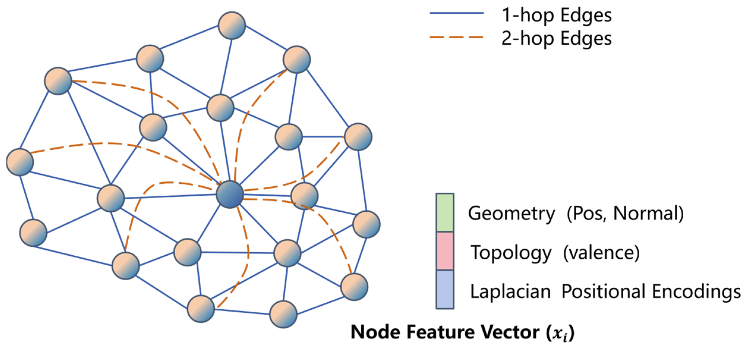 A Structure-Aware Triangular Mesh Simplification Based on Graph Neural ...
