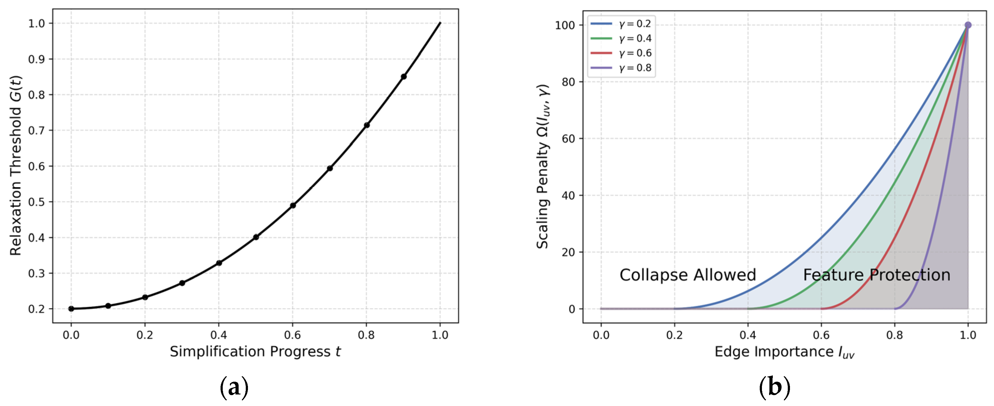 A Structure-Aware Triangular Mesh Simplification Based on Graph Neural ...