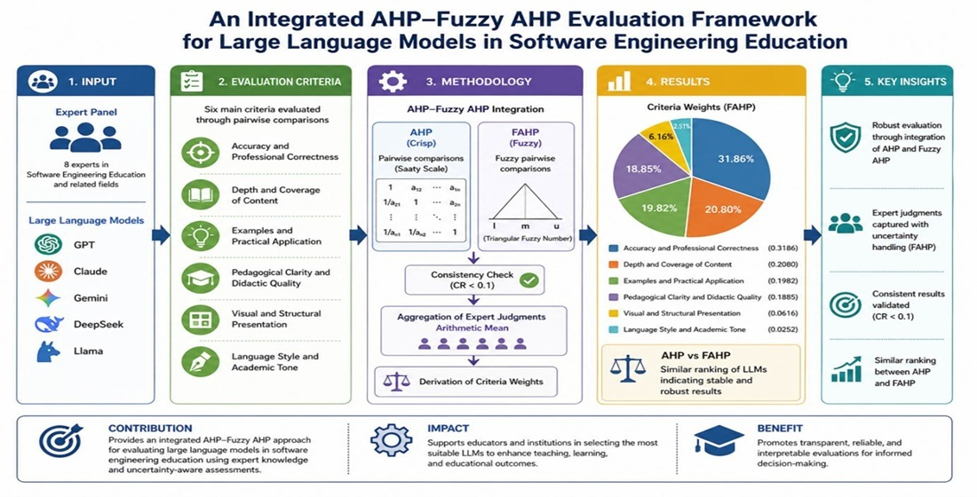An Integrated AHP–Fuzzy AHP Evaluation Framework for Large Language ...