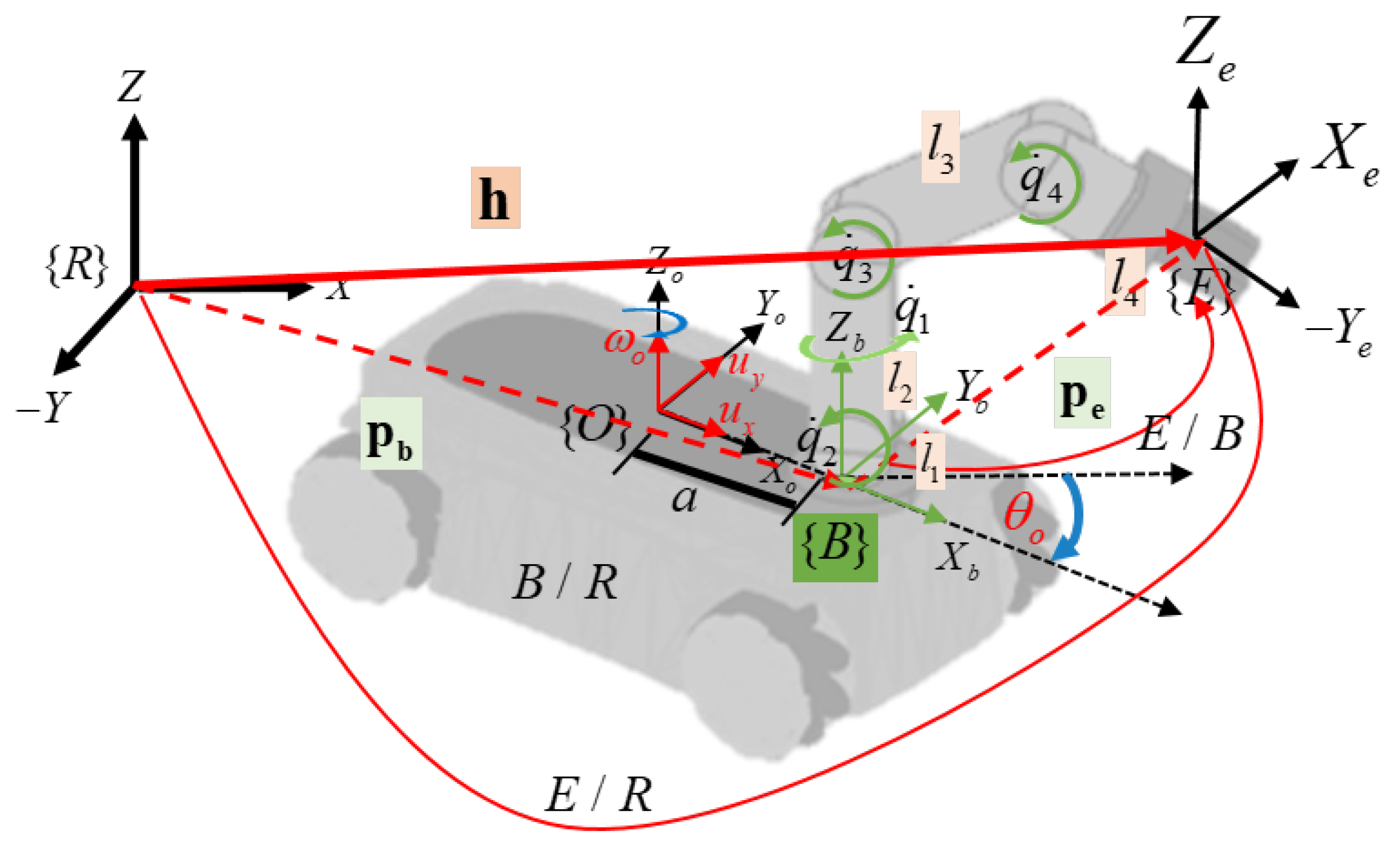 Modeling and Kinematic Control of Heterogeneous Mobile Manipulators for ...