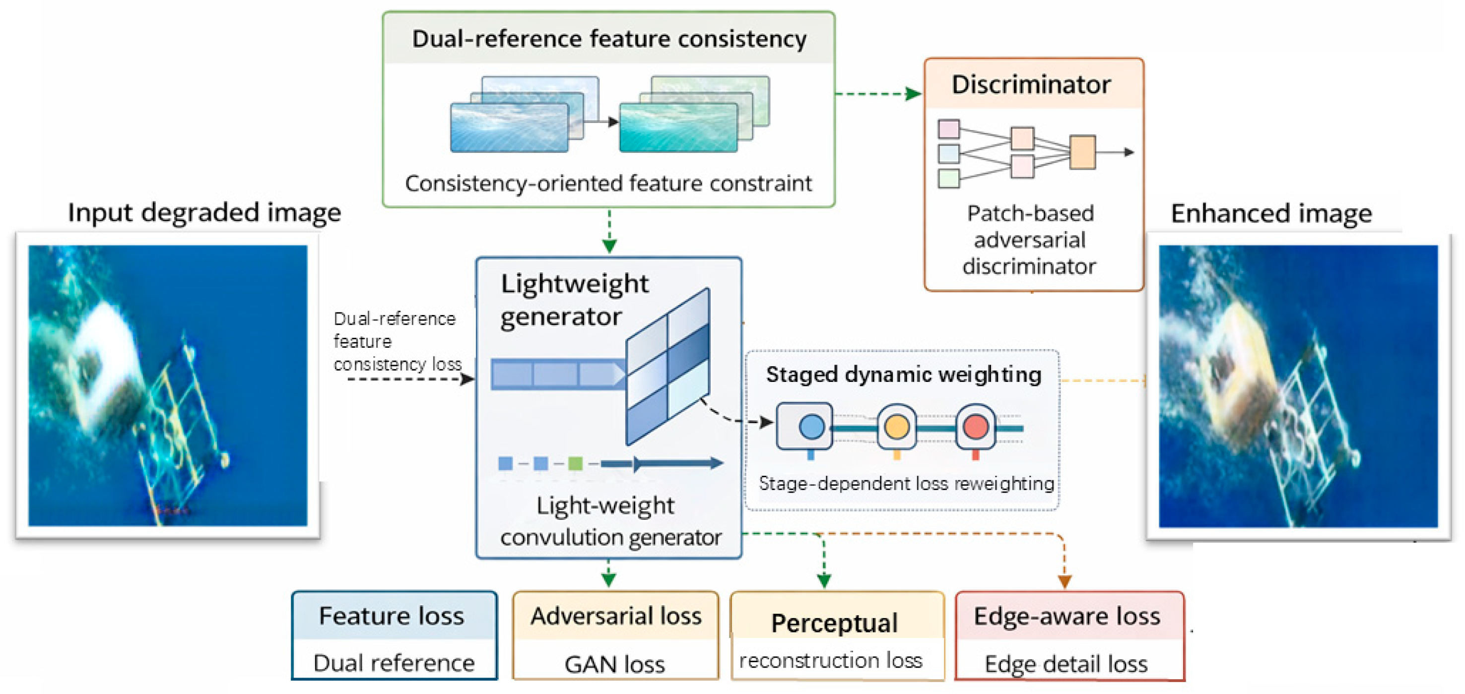 MobileGAN: A Lightweight Underwater Image Enhancement Framework with ...