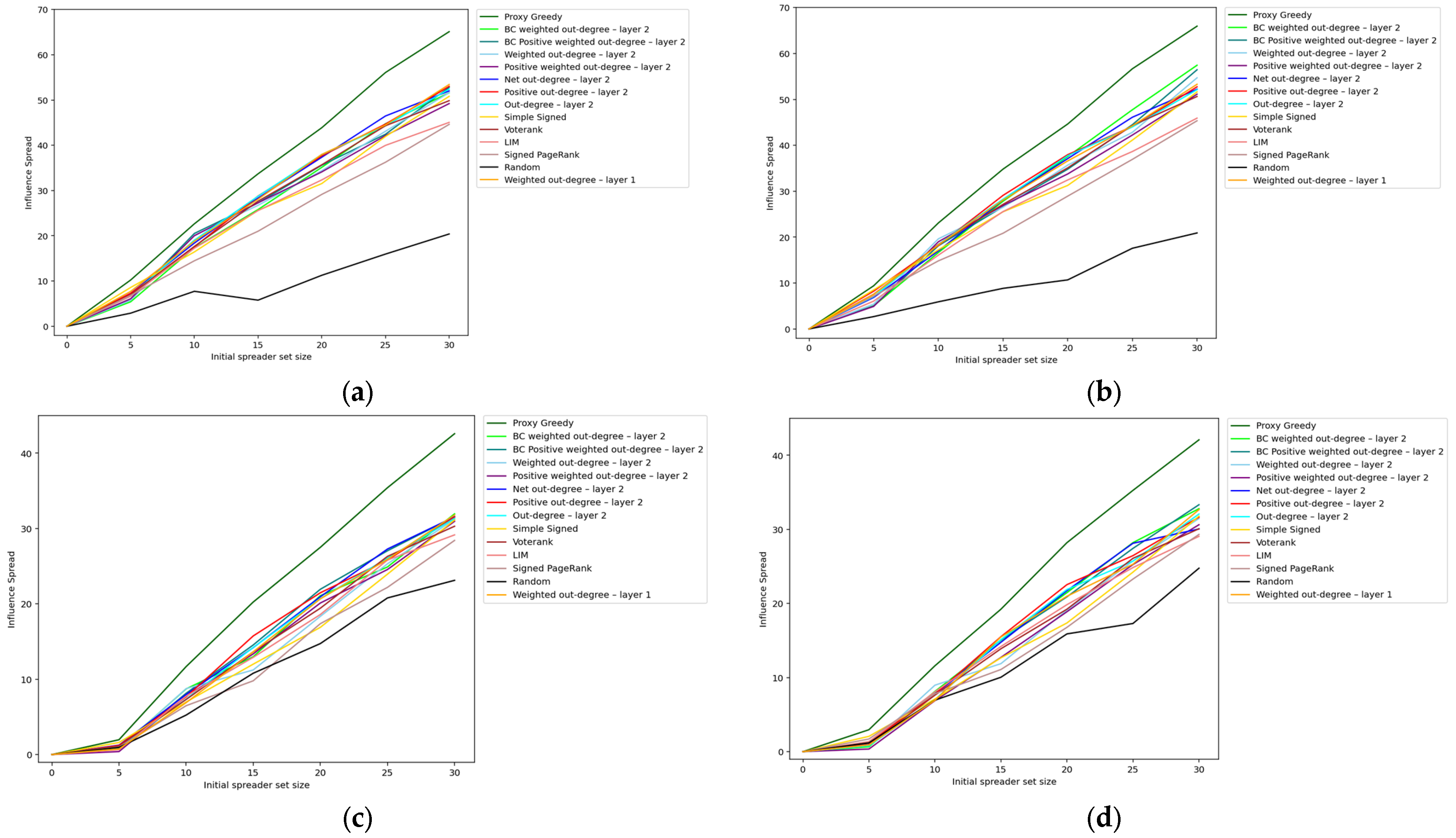 Influence Maximization in Social Signed Multi-Networks