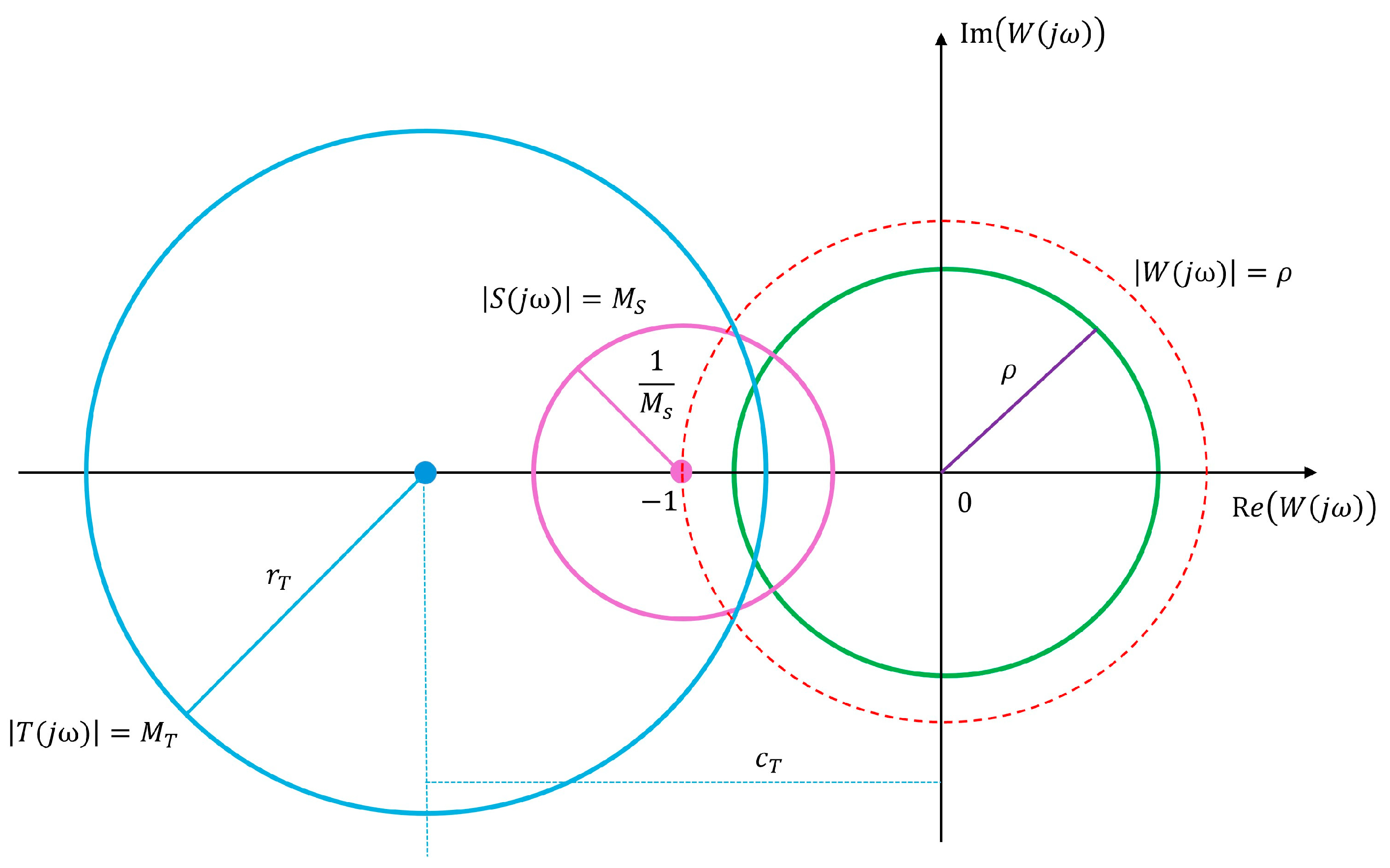 Geometric Interpretation of Frequency Domain Robustness Constraints and ...