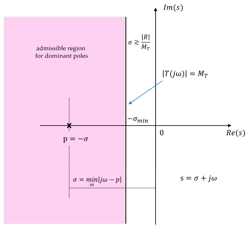 Geometric Interpretation of Frequency Domain Robustness Constraints and ...