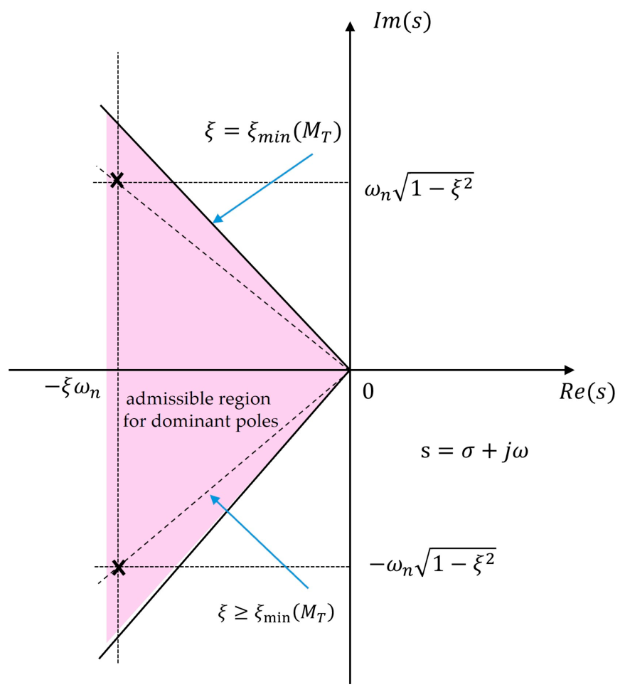 Geometric Interpretation of Frequency Domain Robustness Constraints and ...