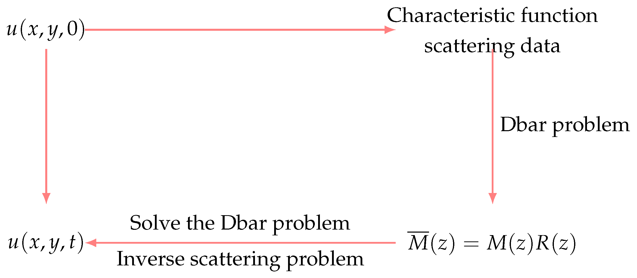 The Exact Solutions of the Kundu–Eckhaus Equation Using the Dbar Method