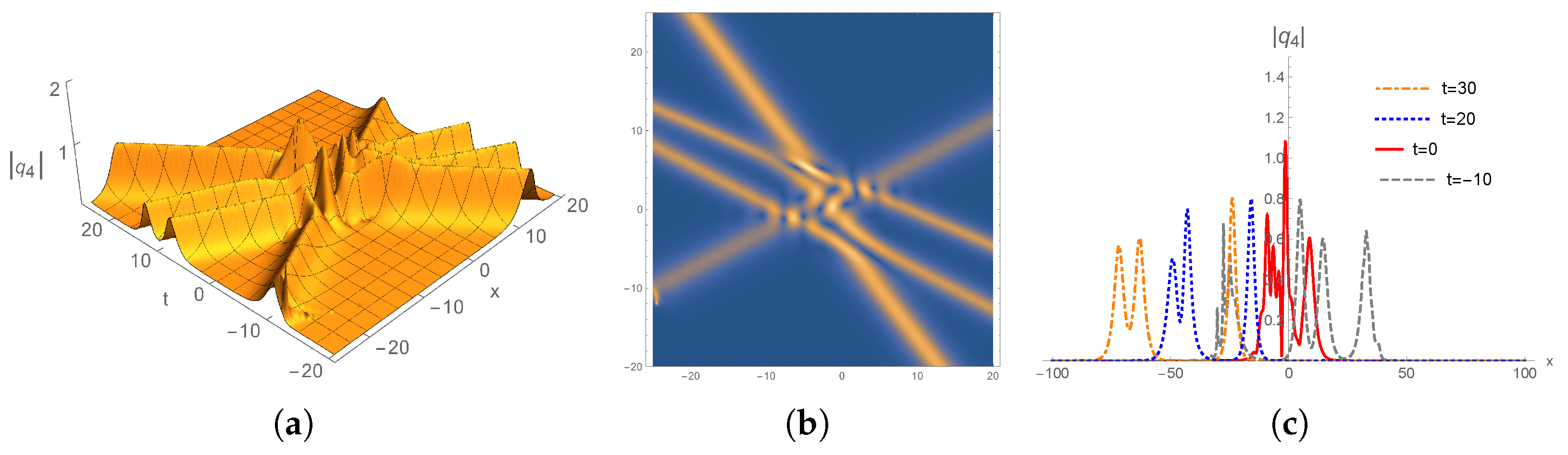 The Exact Solutions of the Kundu–Eckhaus Equation Using the Dbar Method