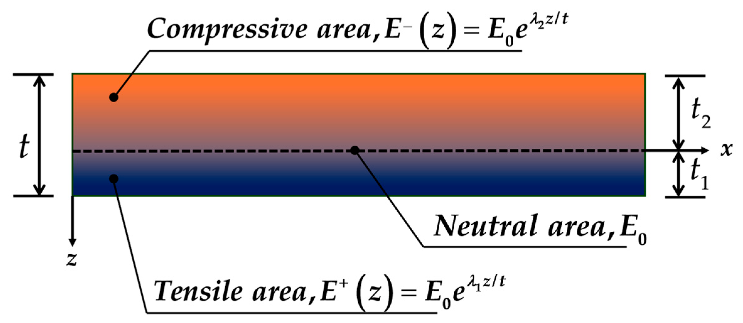Thermal Buckling Analysis of Bimodular Functionally Graded Rectangular ...