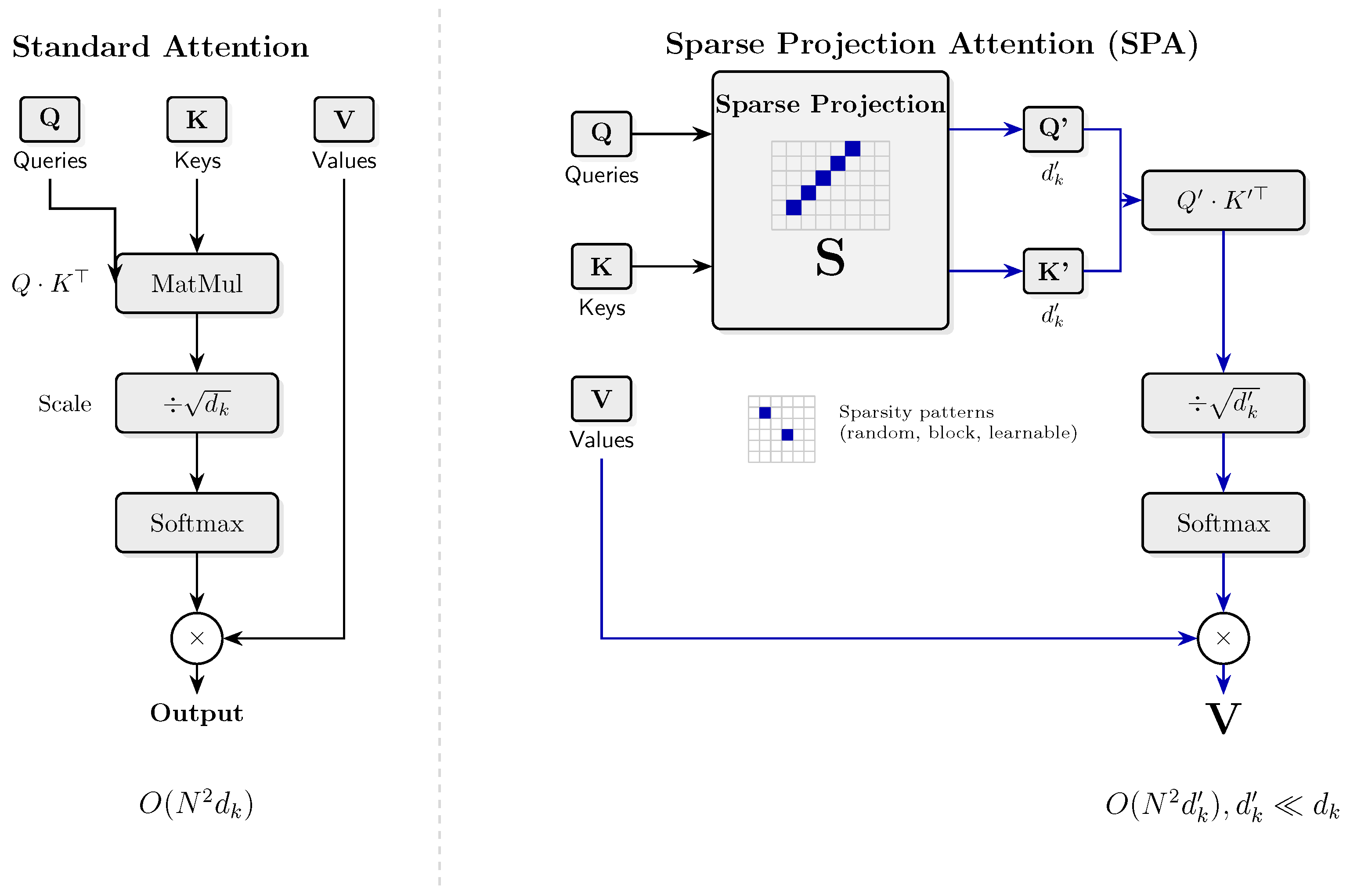 Sparse Projection Attention: A Computationally Efficient Framework for ...