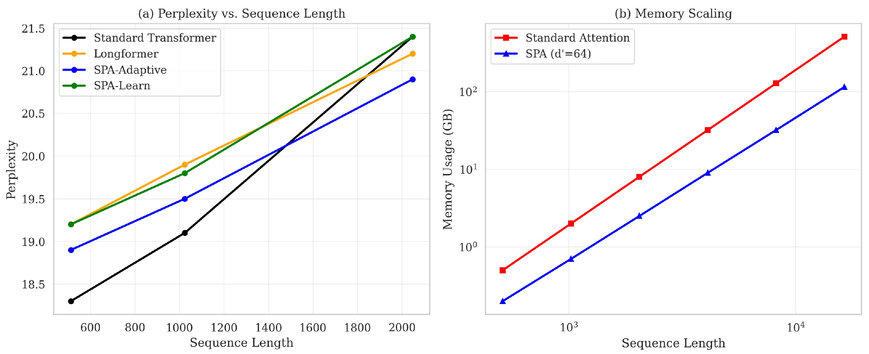 Sparse Projection Attention: A Computationally Efficient Framework for ...