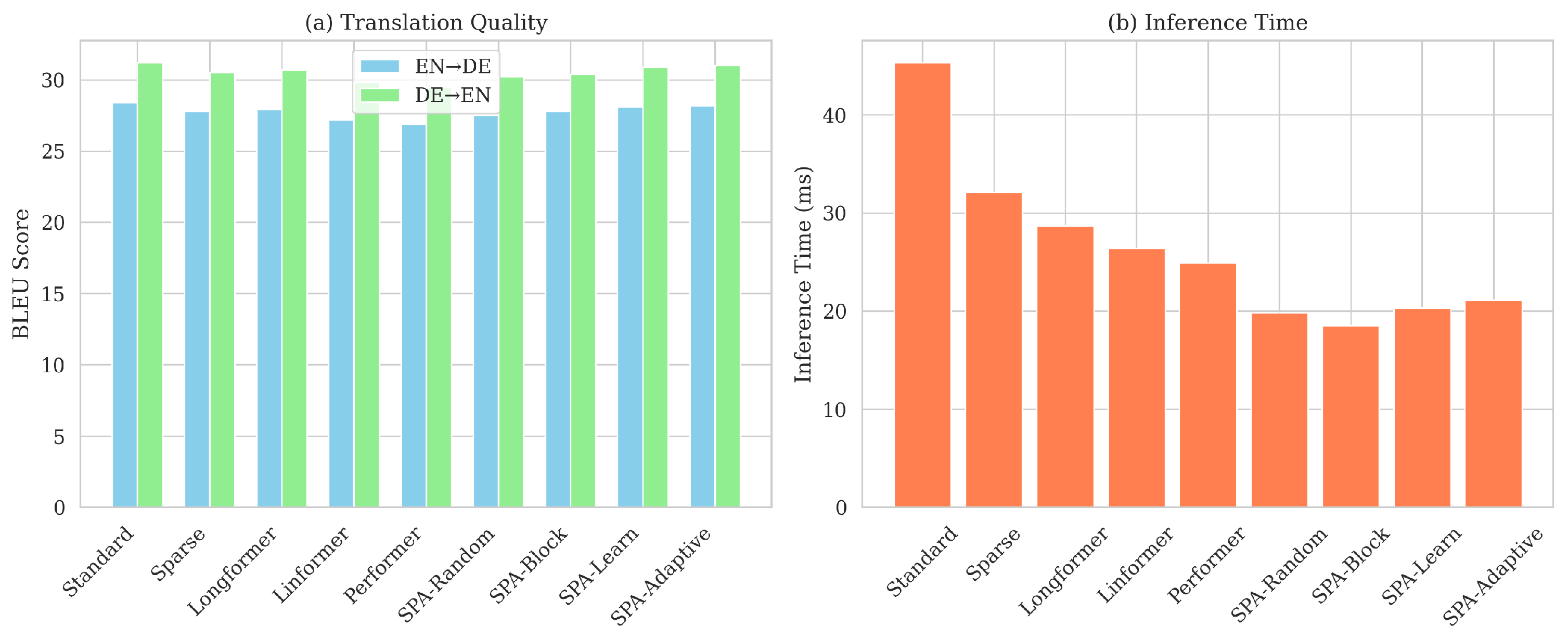 Sparse Projection Attention: A Computationally Efficient Framework for ...