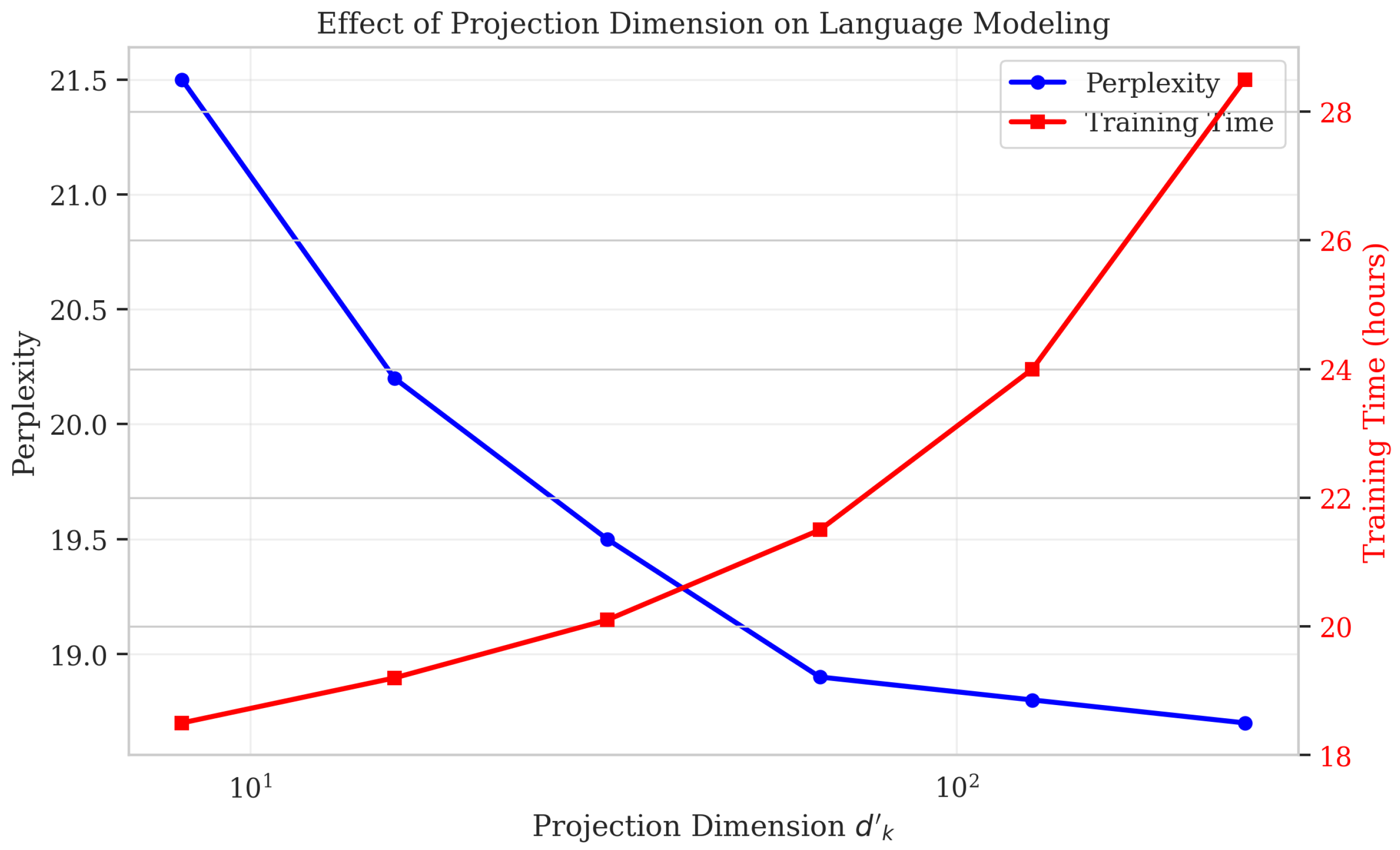 Sparse Projection Attention: A Computationally Efficient Framework for ...