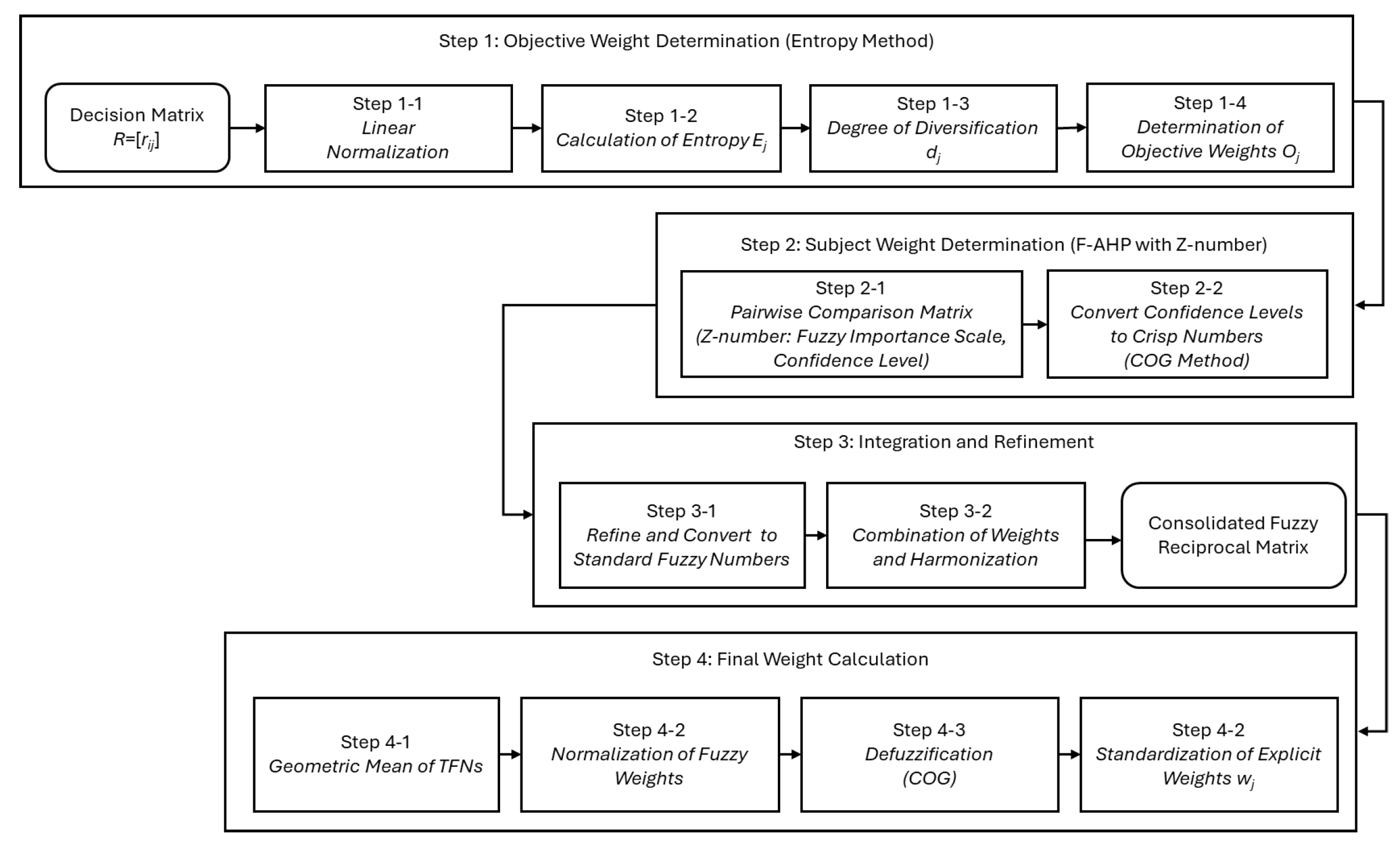 A Framework for POS Selection: Integrating Entropy Method and Fuzzy AHP ...