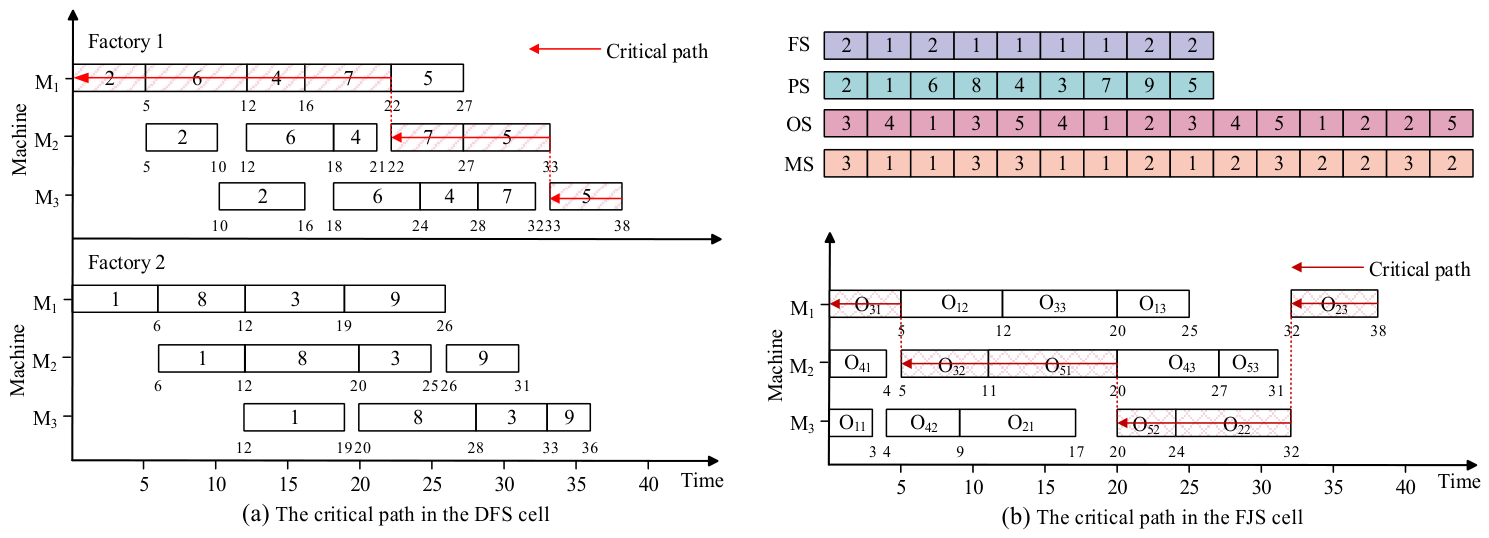 A Multi-Objective Grey Wolf Optimizer for Heterogeneous Hybrid Flow ...