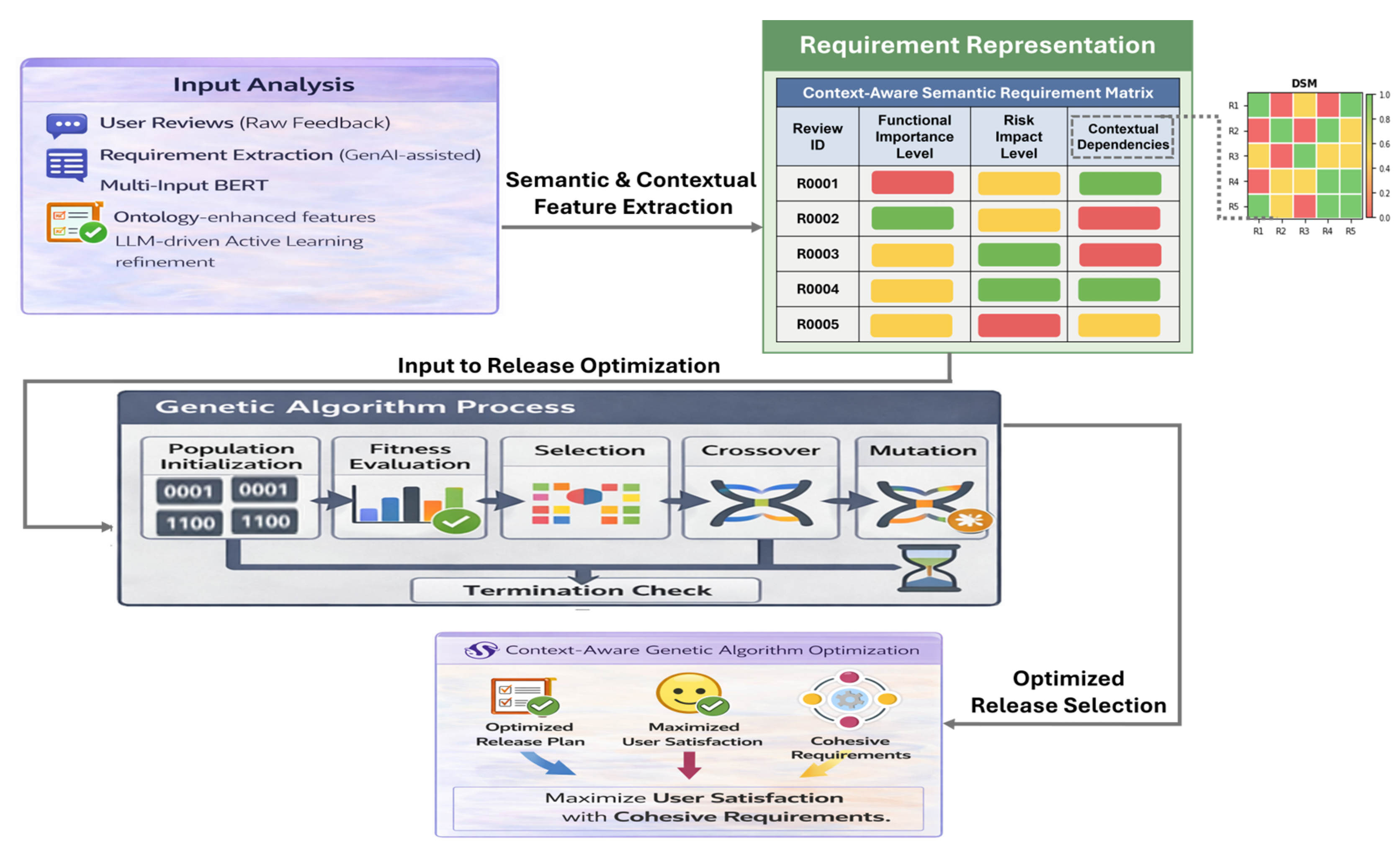 A Context-Aware Semantic Genetic Algorithm for Requirements Prioritization