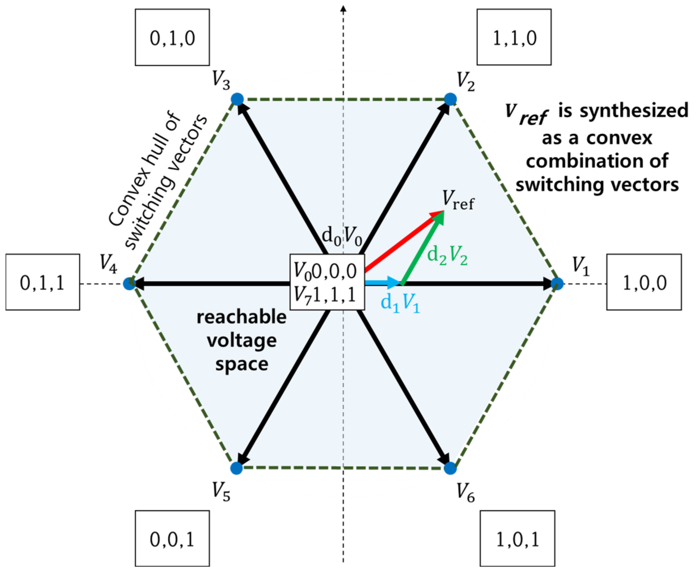 A Convex and Combinatorial Analysis of Virtual Multi-Vector Synthesis ...