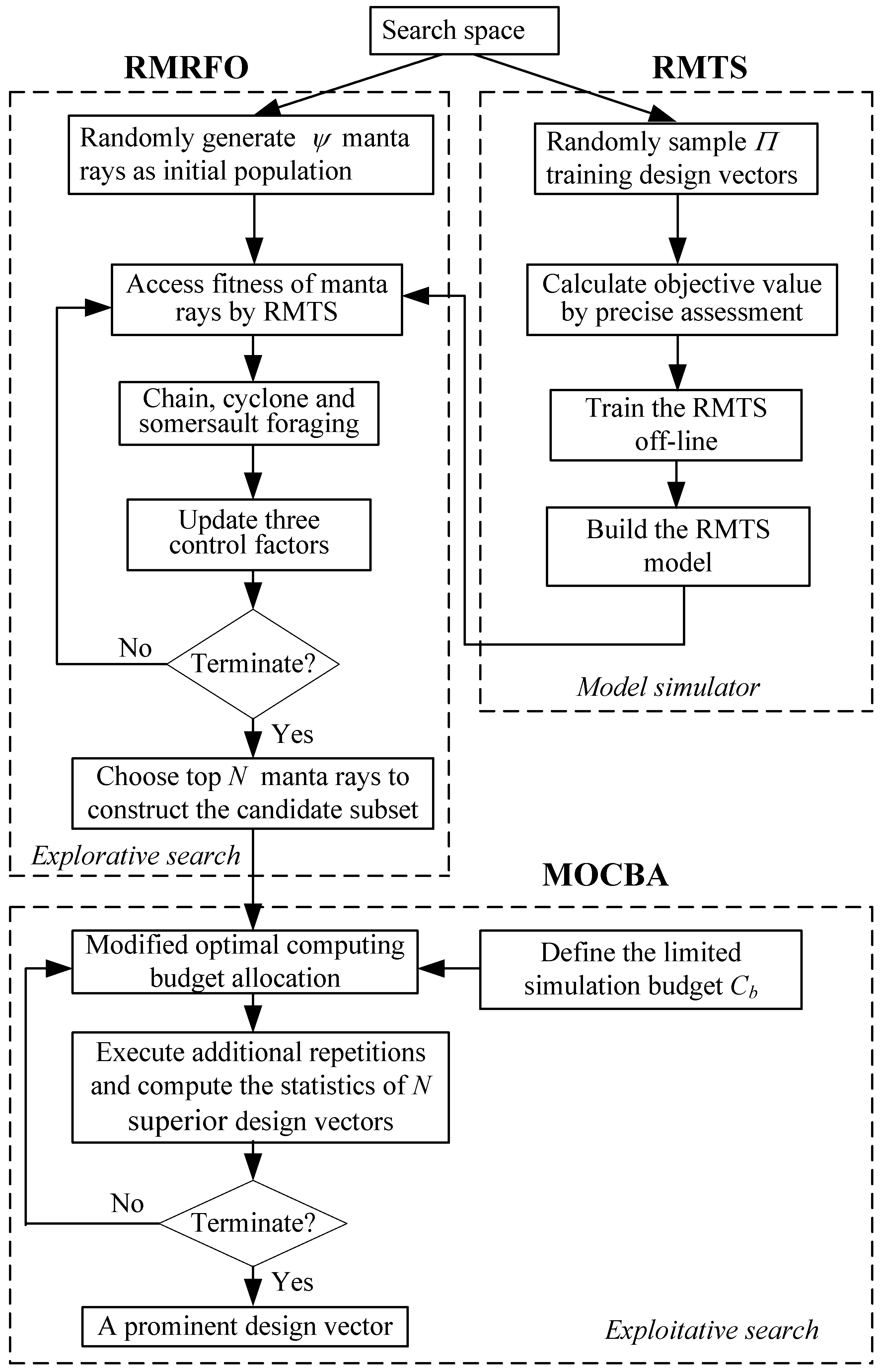 Sim-Heuristic Approach for Solving Discrete Optimization Problems with ...