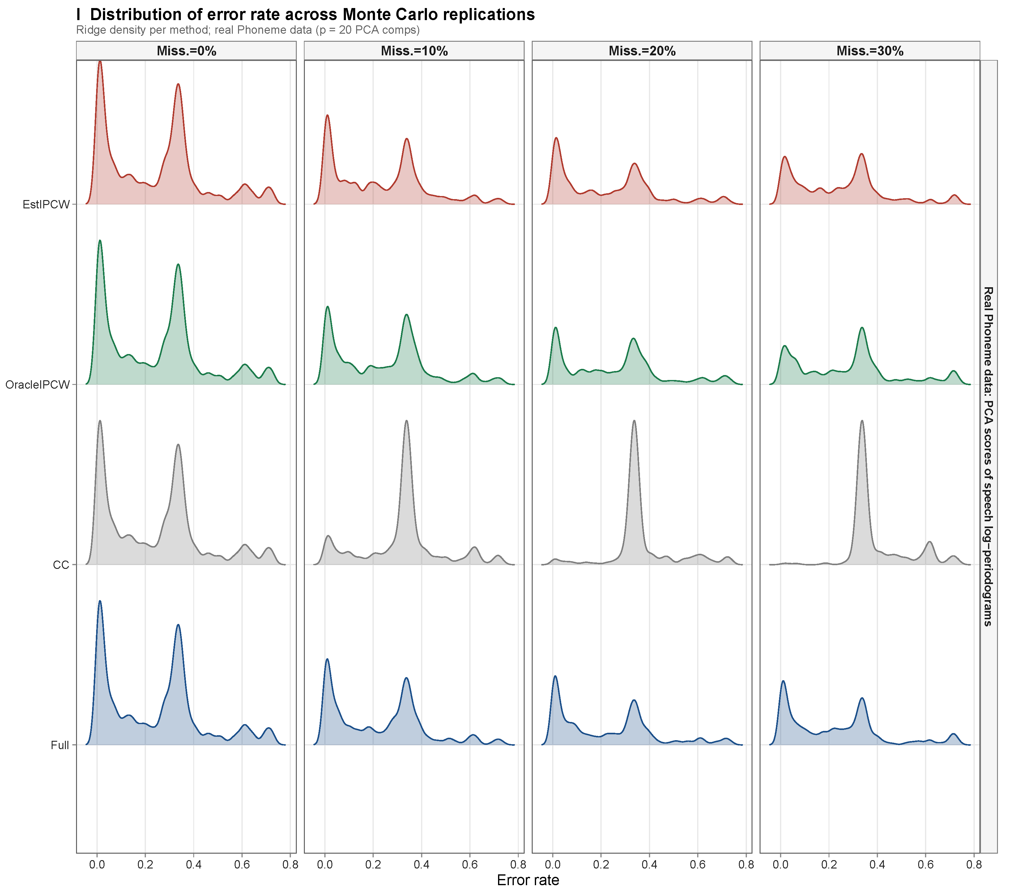 Asymptotic Learning Theory for Conditional U–Statistics Based on Delta ...