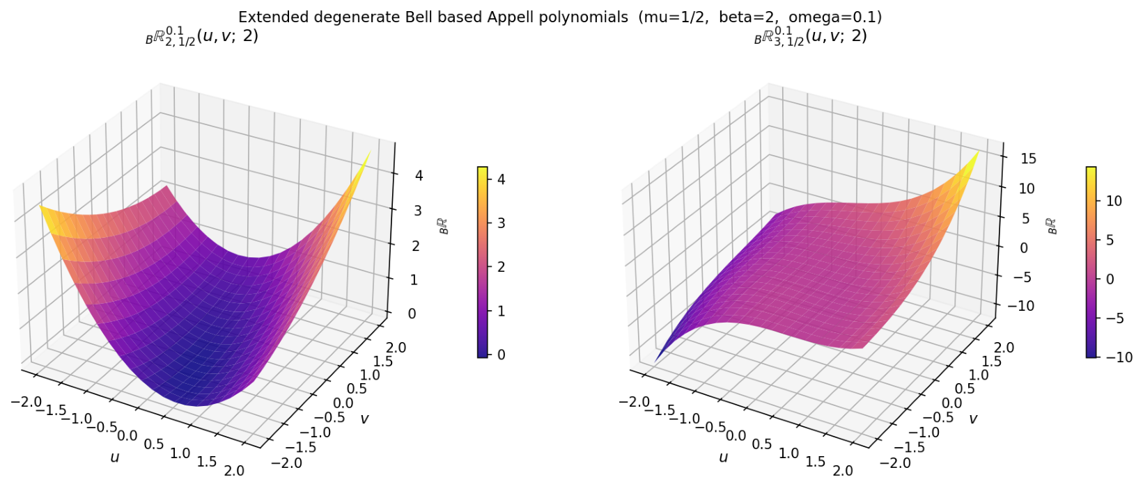 Exploring Extended Degenerate Bell-Based Appell Polynomials via ...