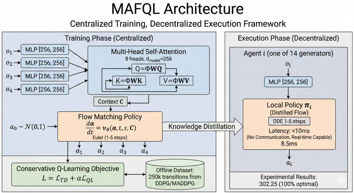 MAFQL: Multi-Agent Flow-Based Q-Learning for Efficient Power Grid ...